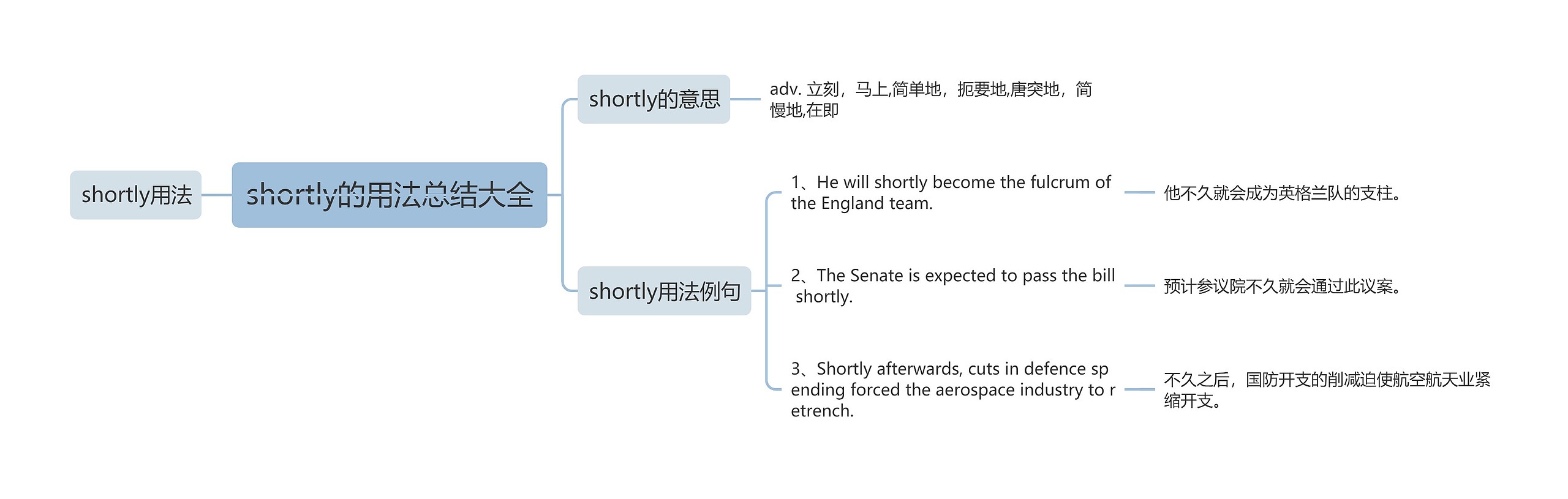 shortly的用法总结大全