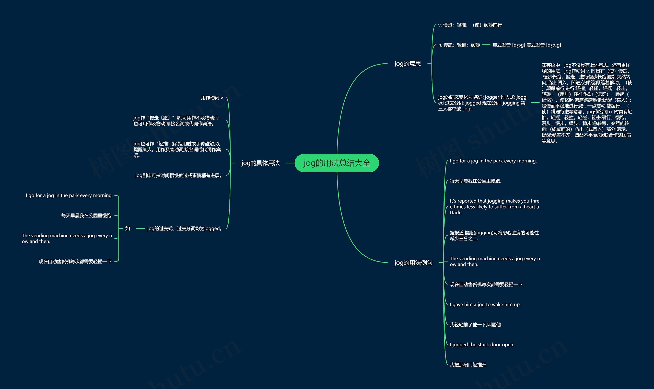 jog的用法总结大全思维导图