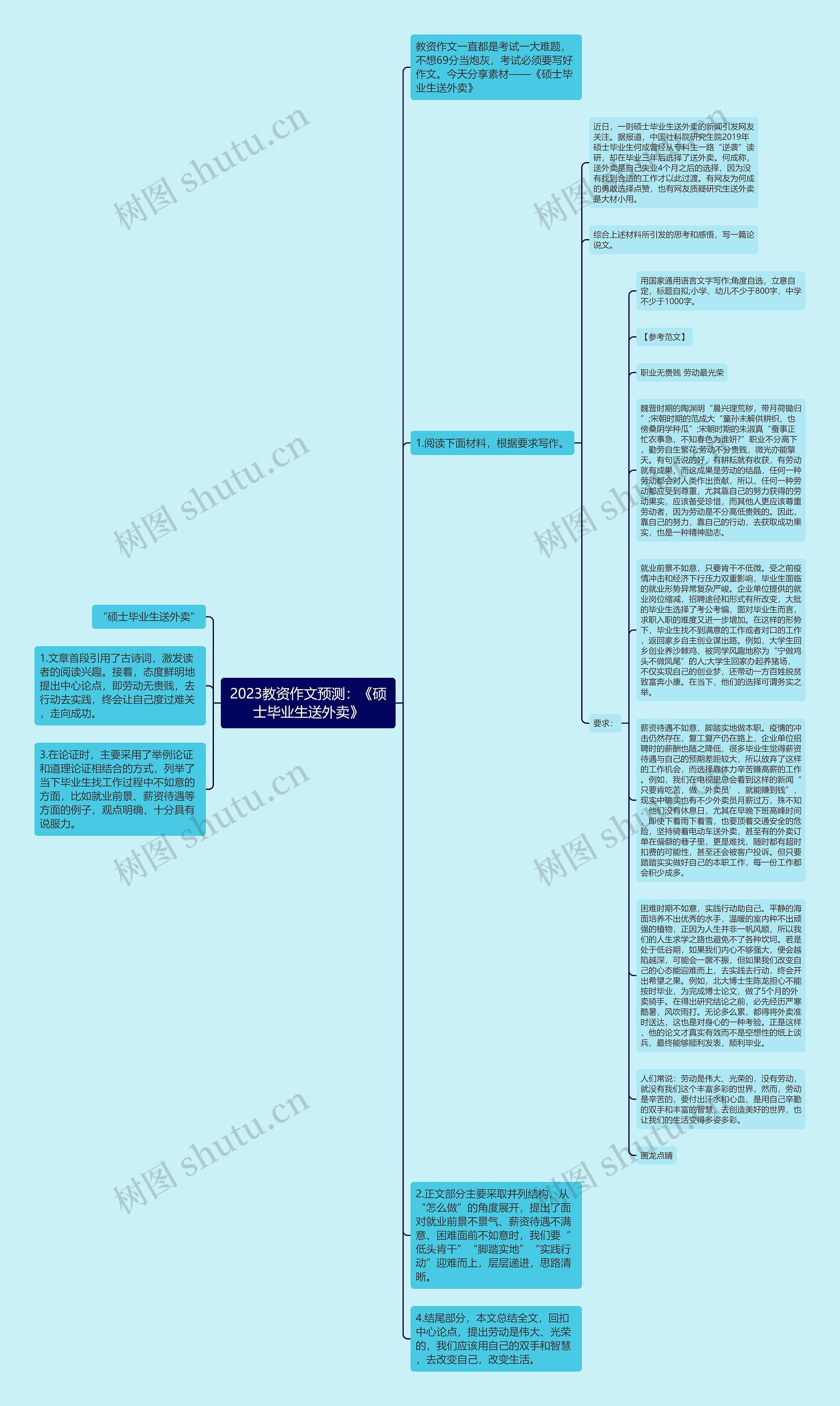 2023教资作文预测：《硕士毕业生送外卖》思维导图