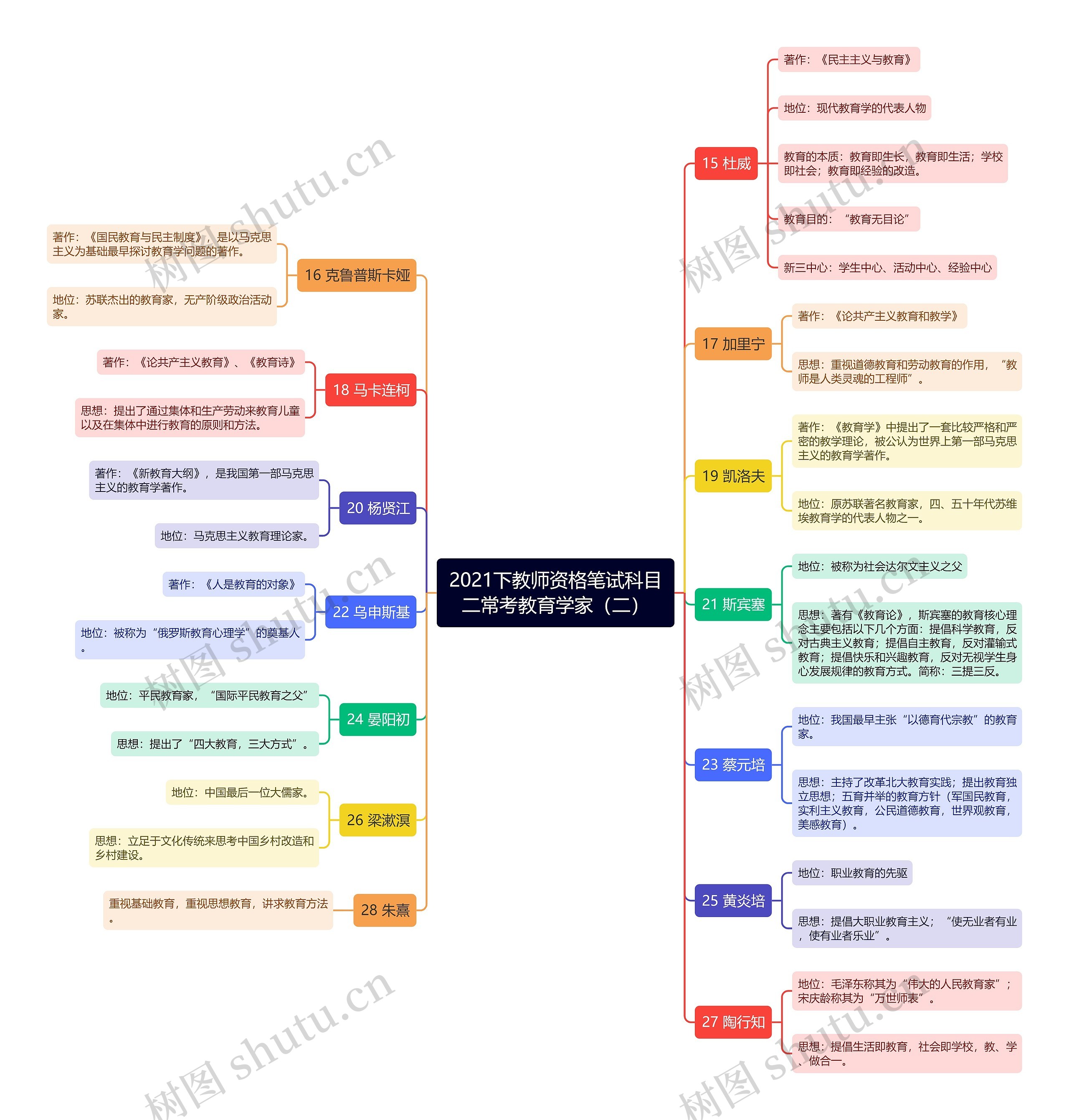 2021下教师资格笔试科目二常考教育学家（二）思维导图