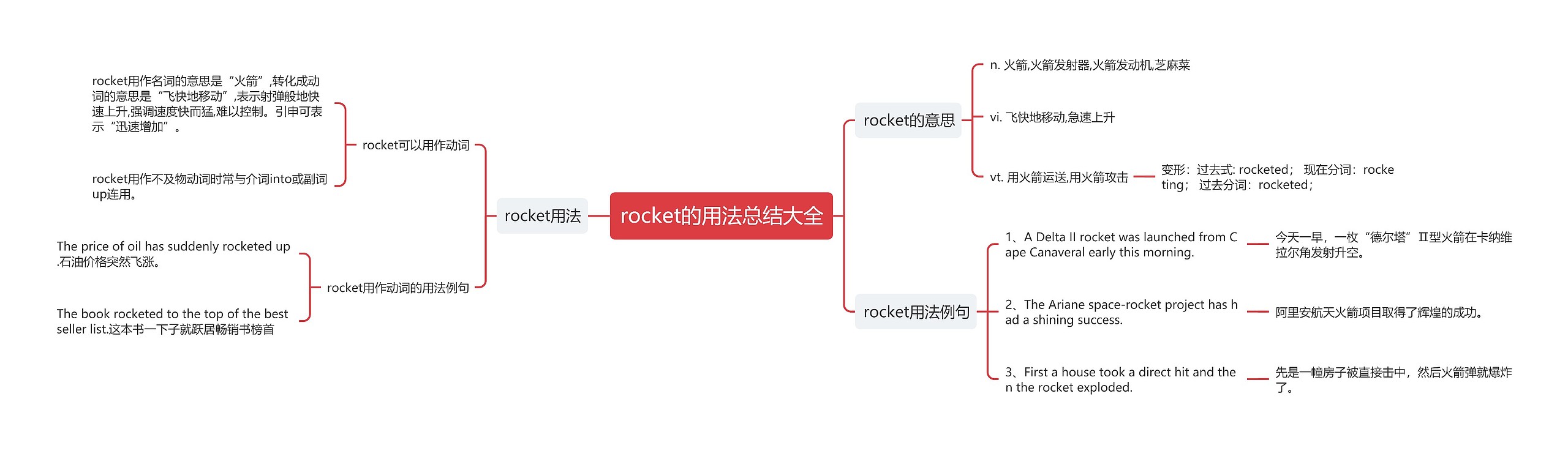 rocket的用法总结大全