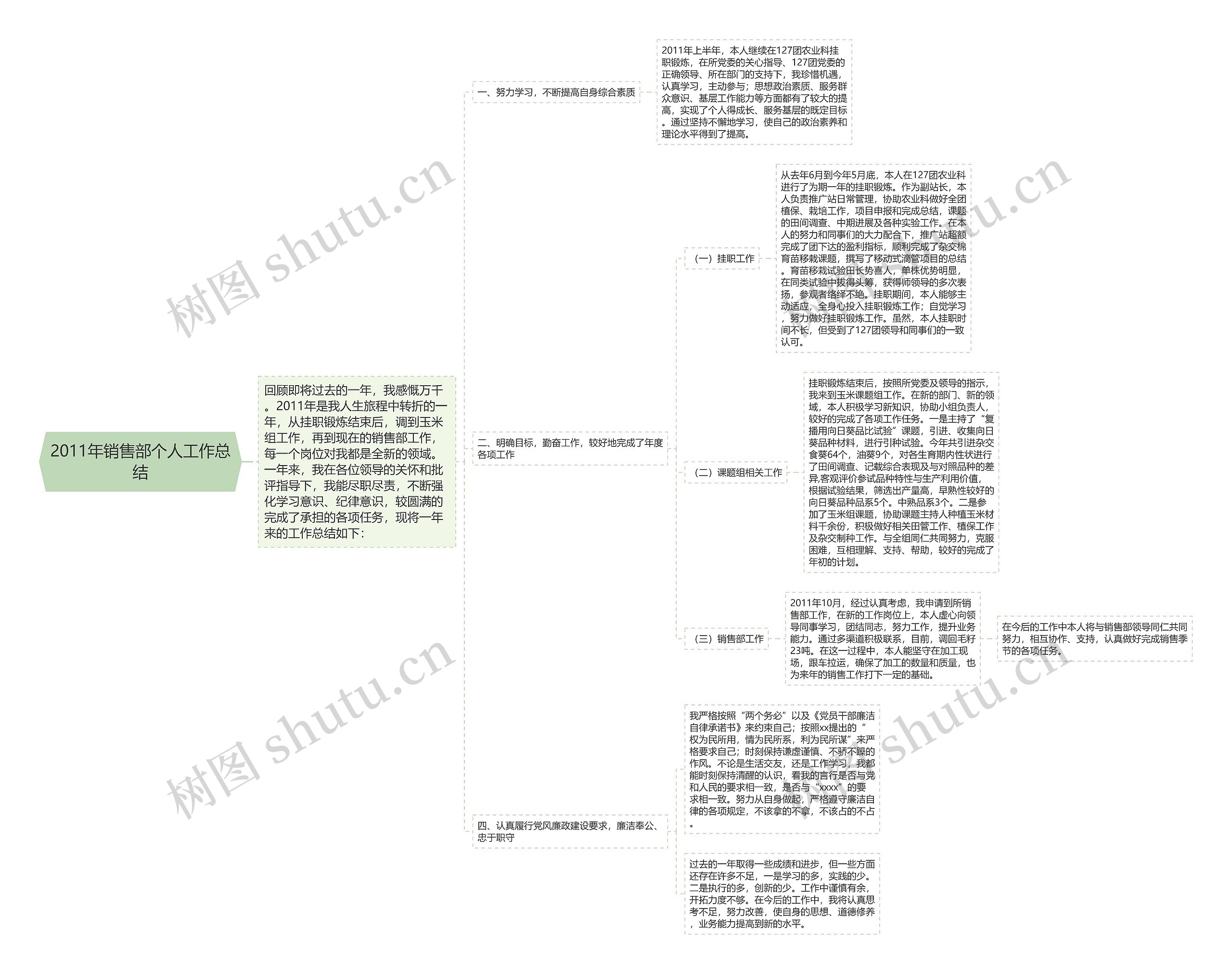 2011年销售部个人工作总结思维导图