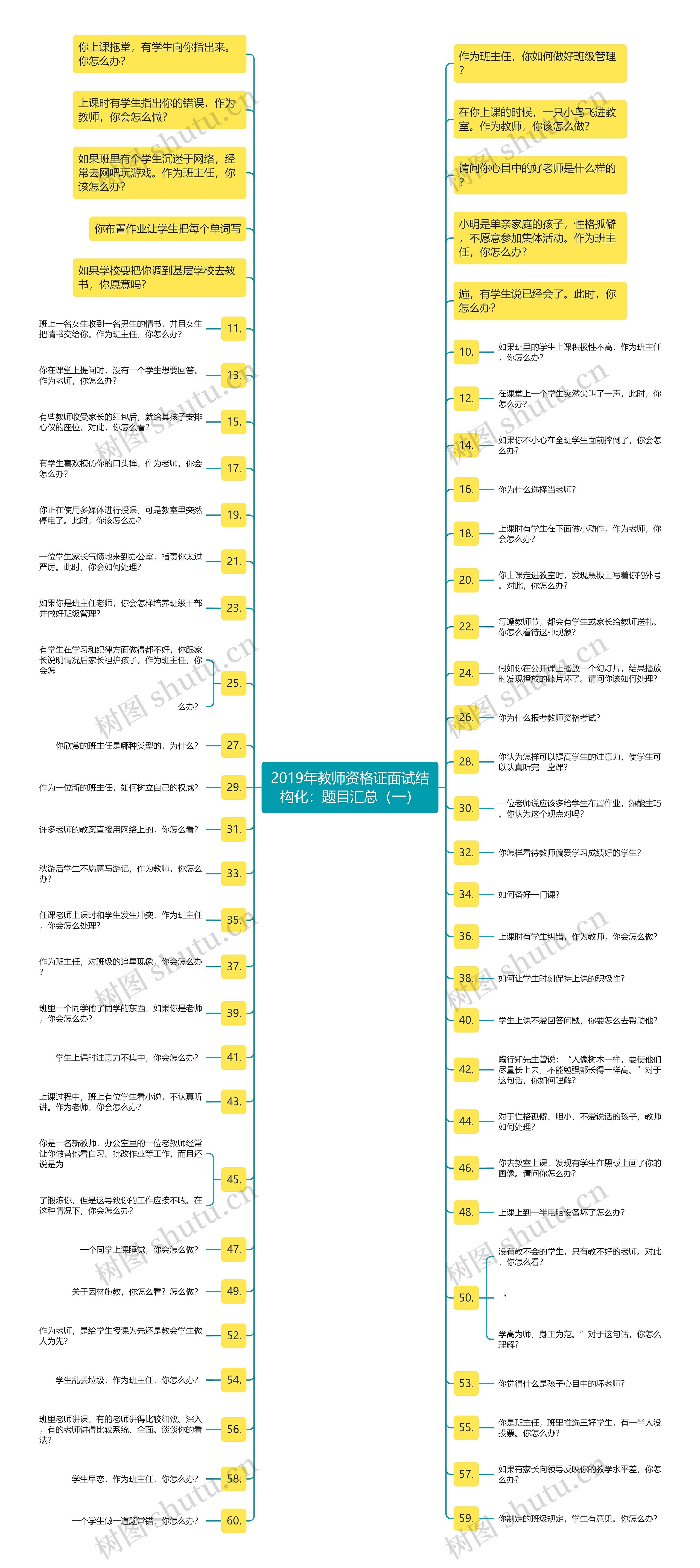 2019年教师资格证面试结构化：题目汇总（一）思维导图