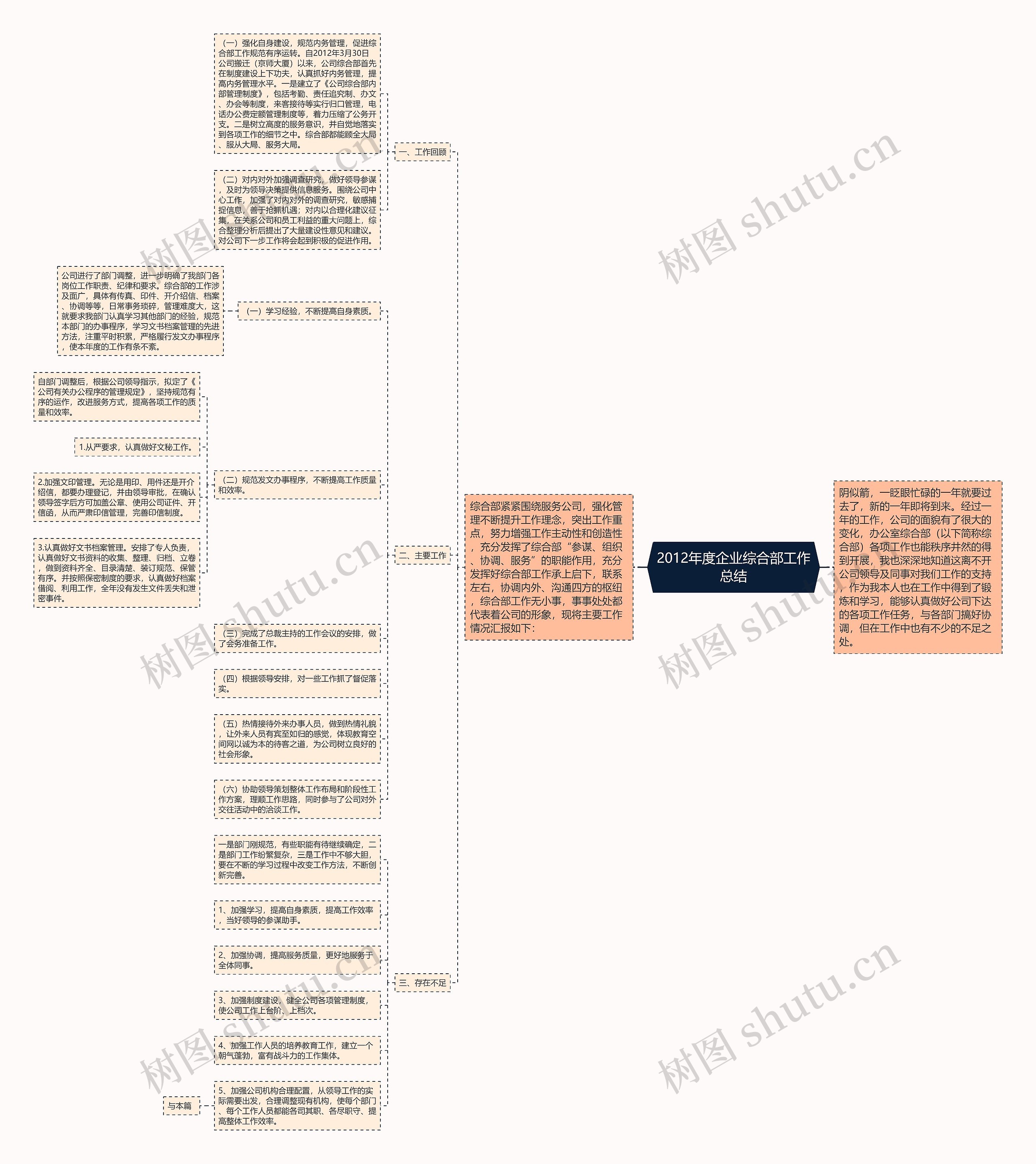 2012年度企业综合部工作总结思维导图