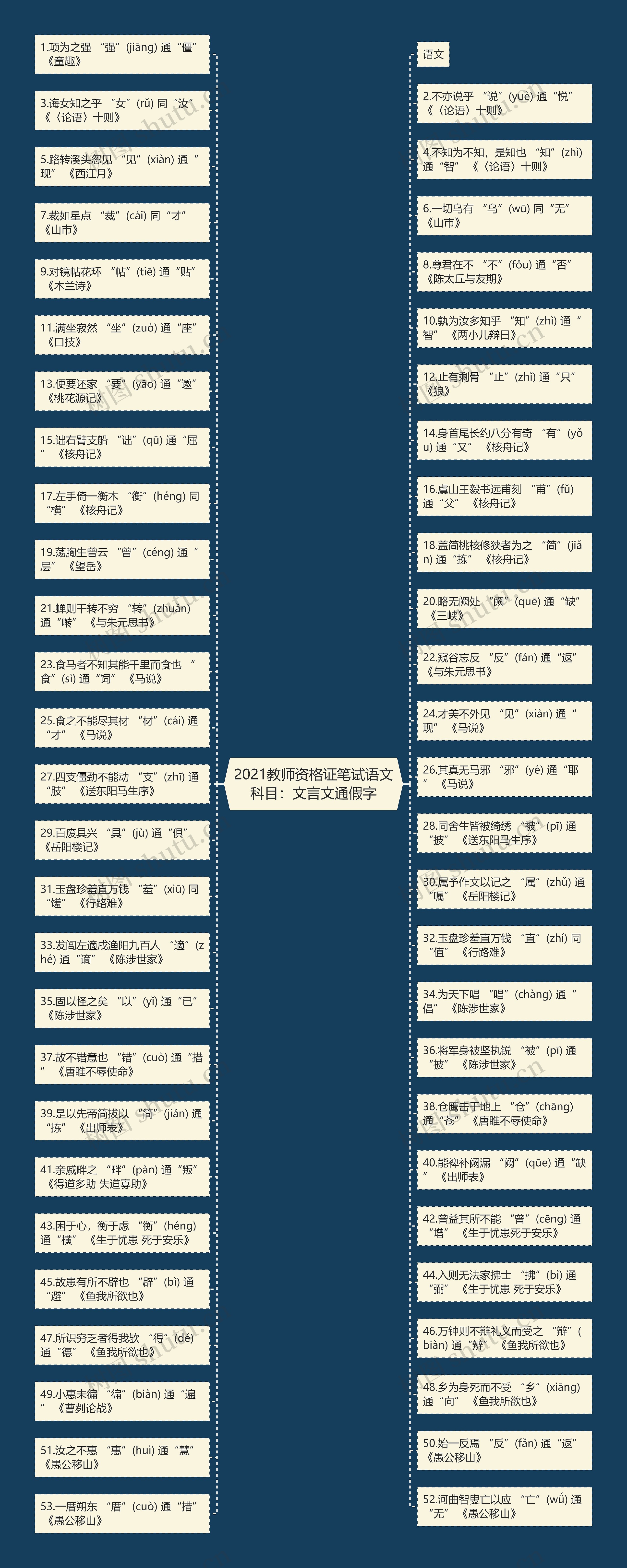 2021教师资格证笔试语文科目：文言文通假字思维导图