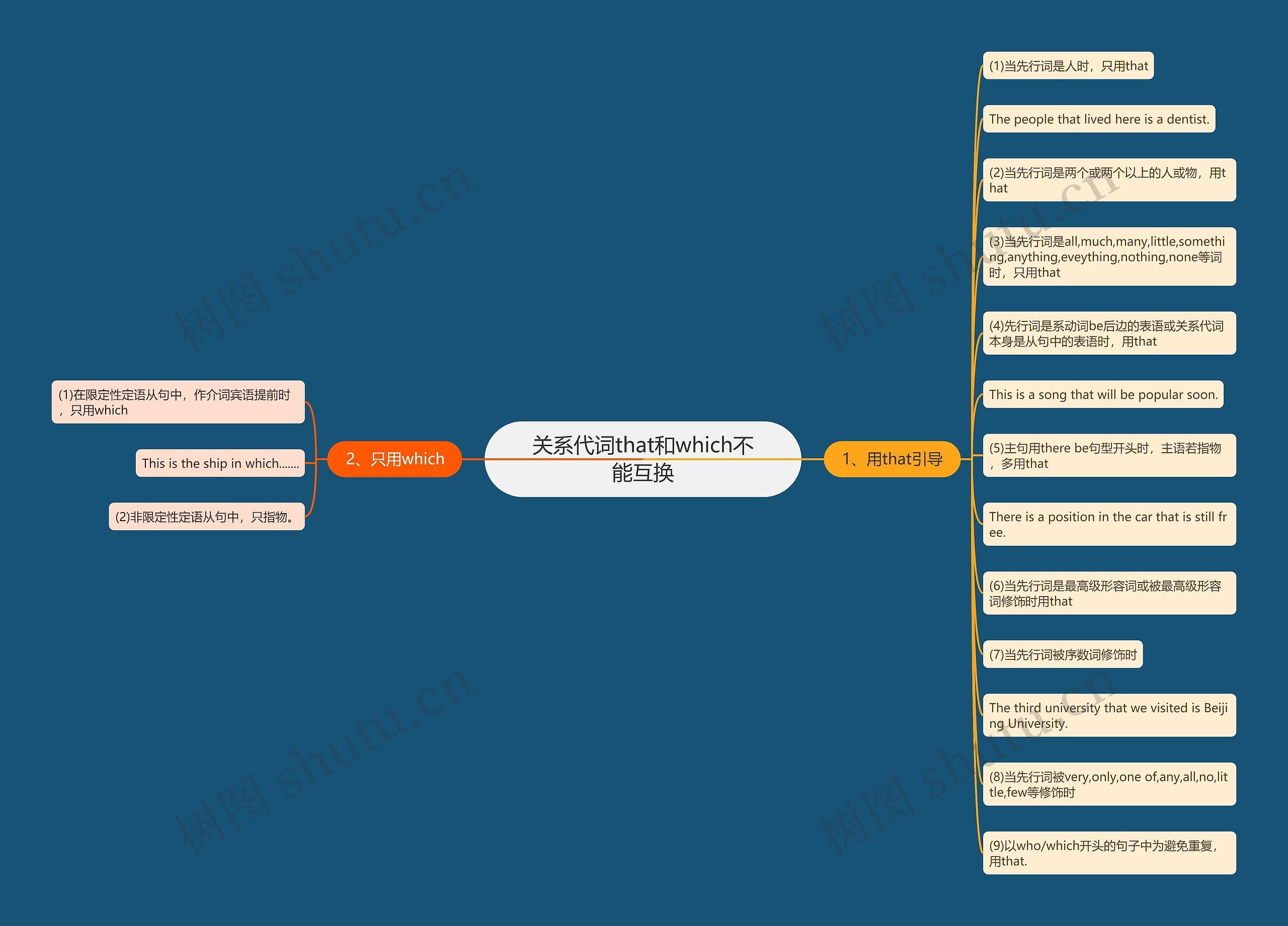 关系代词that和which不能互换思维导图
