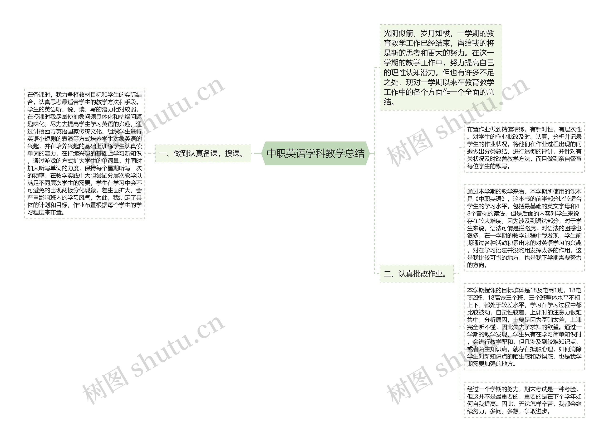 中职英语学科教学总结思维导图