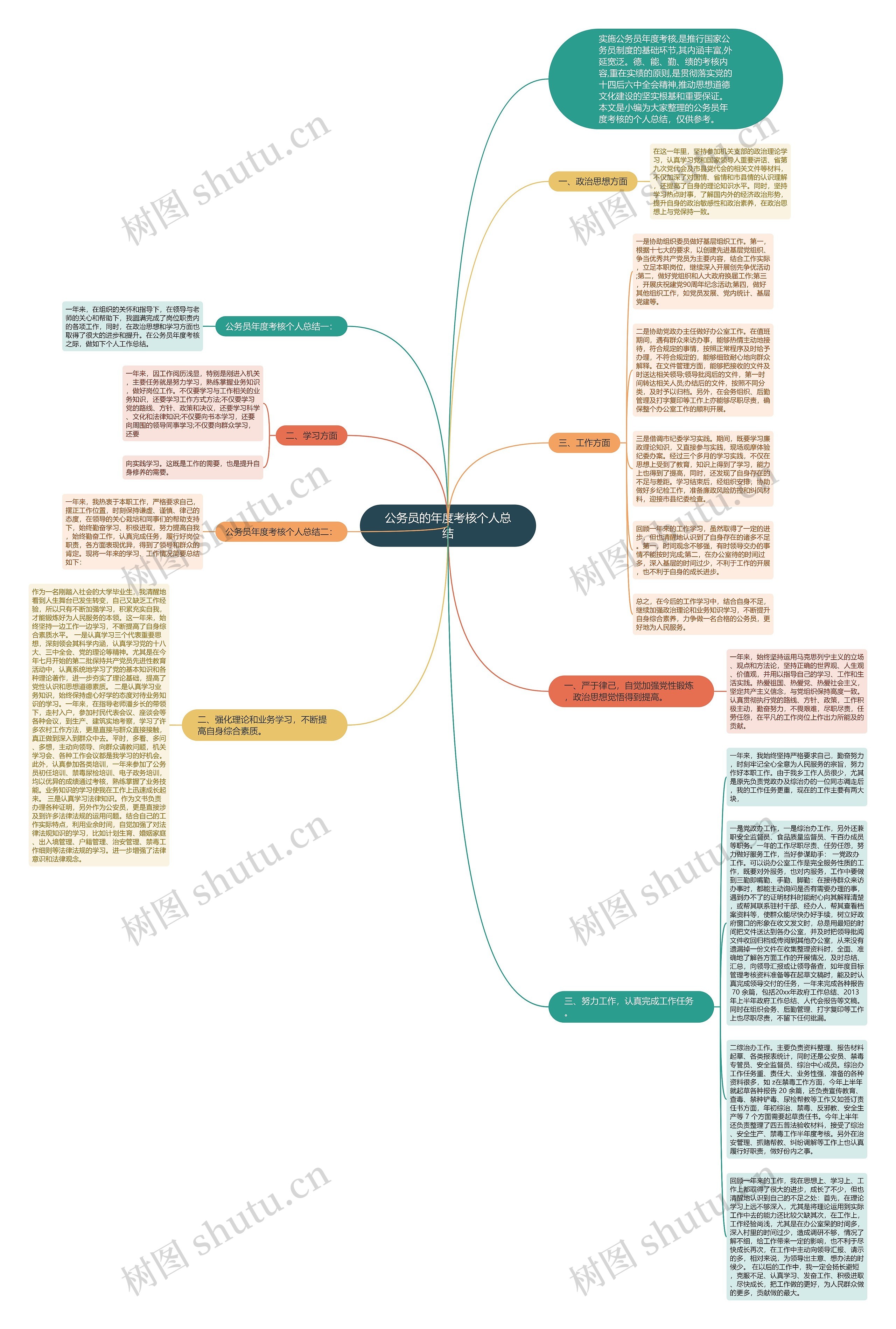 公务员的年度考核个人总结思维导图