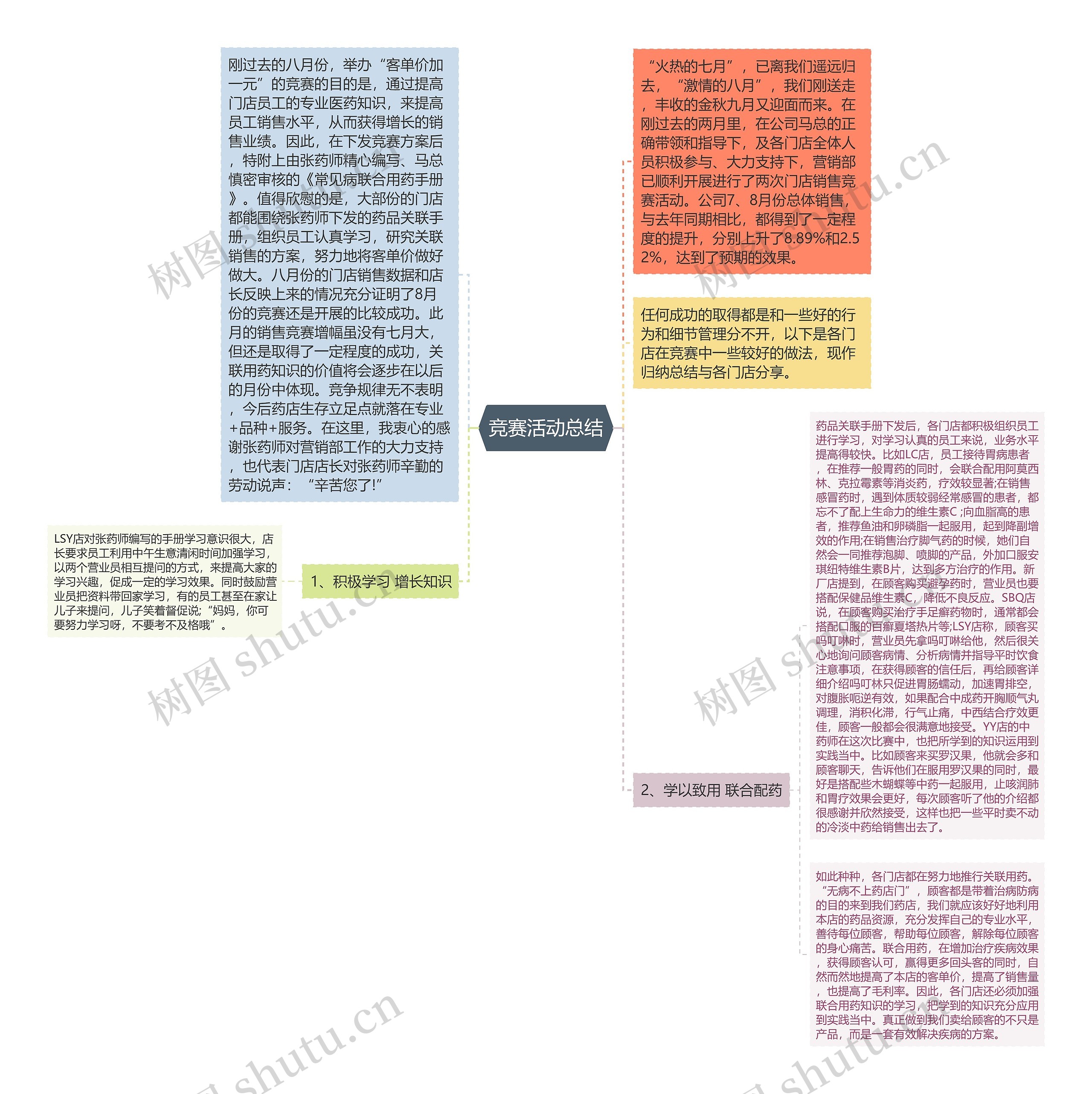 竞赛活动总结思维导图