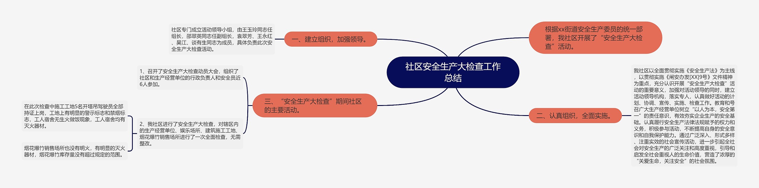 社区安全生产大检查工作总结思维导图