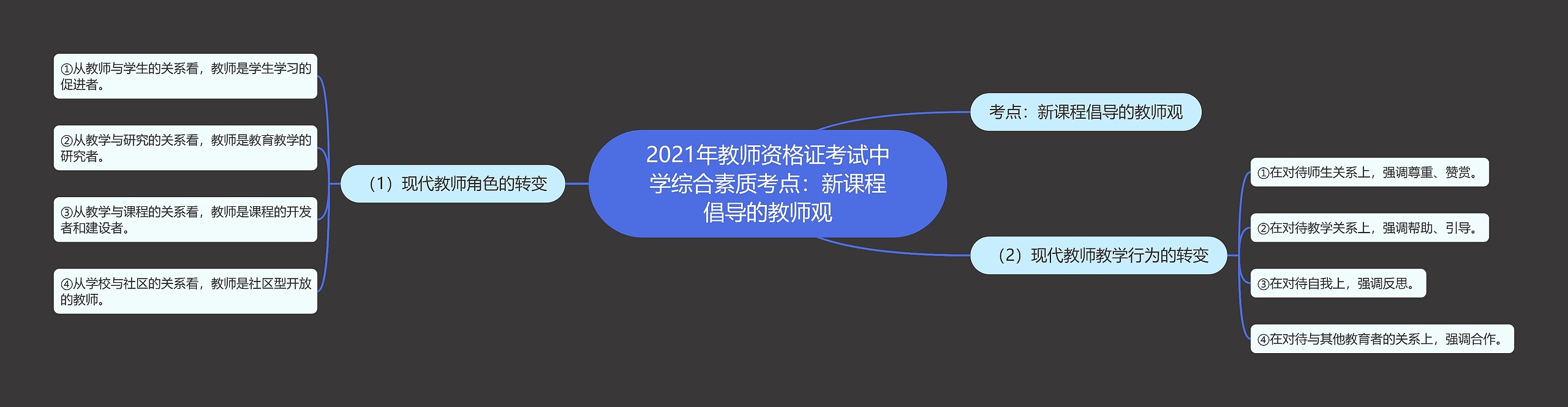 2021年教师资格证考试中学综合素质考点：新课程倡导的教师观思维导图