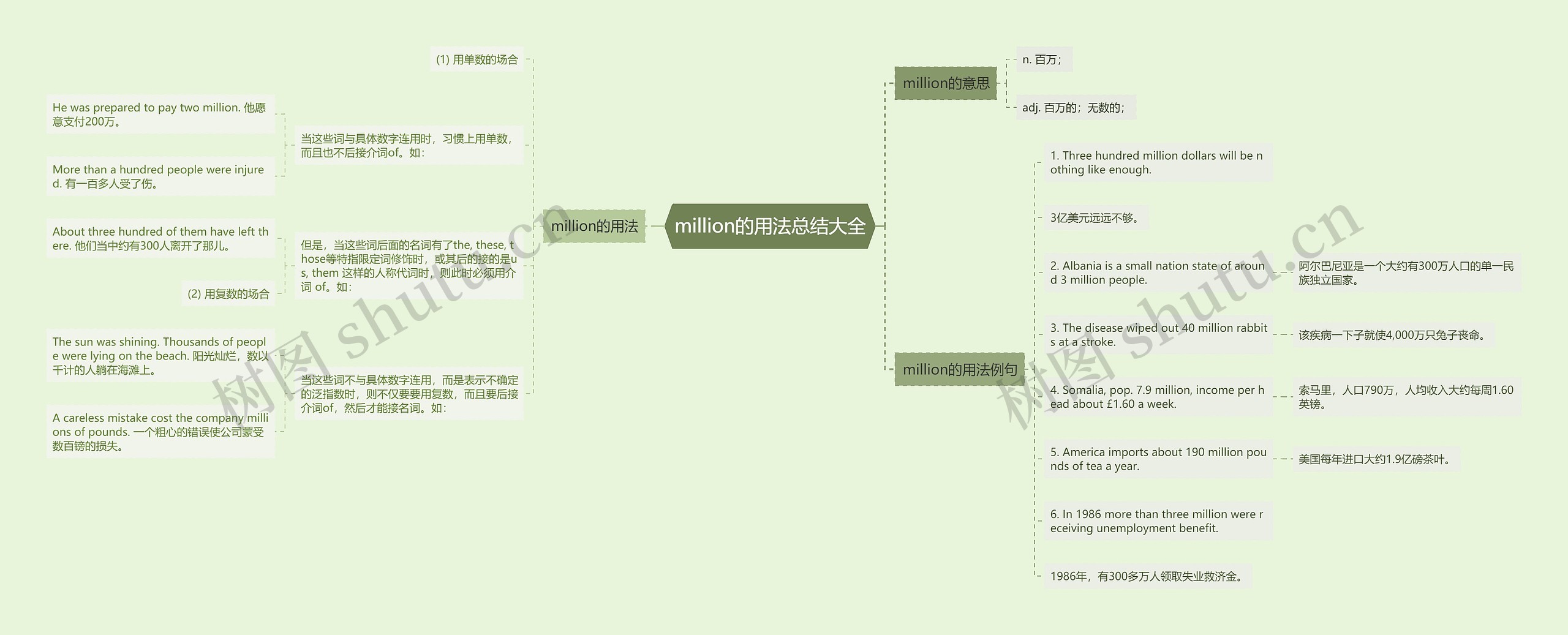 million的用法总结大全思维导图