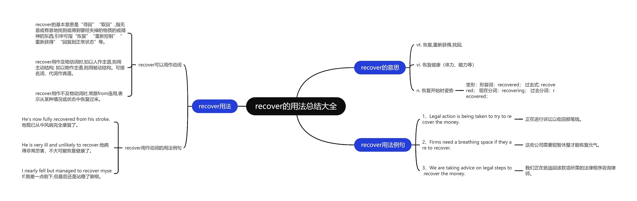 recover的用法总结大全