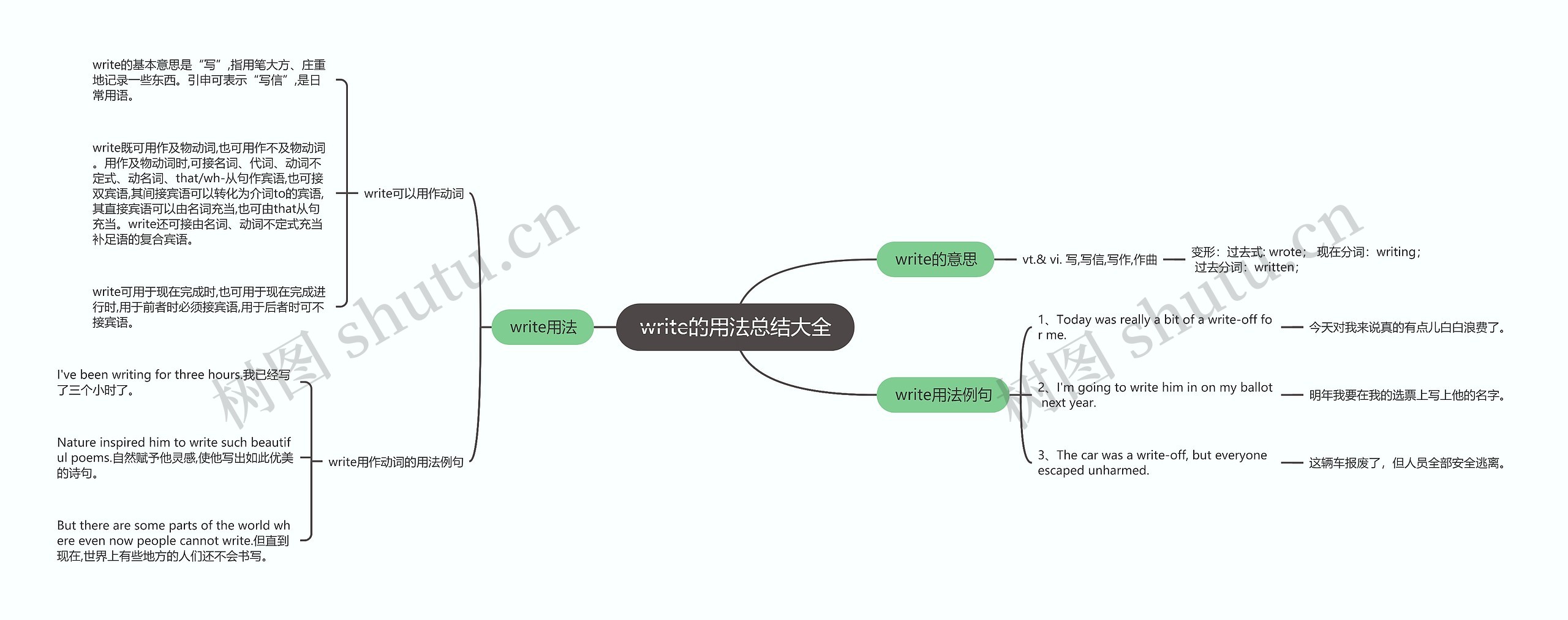 write的用法总结大全思维导图