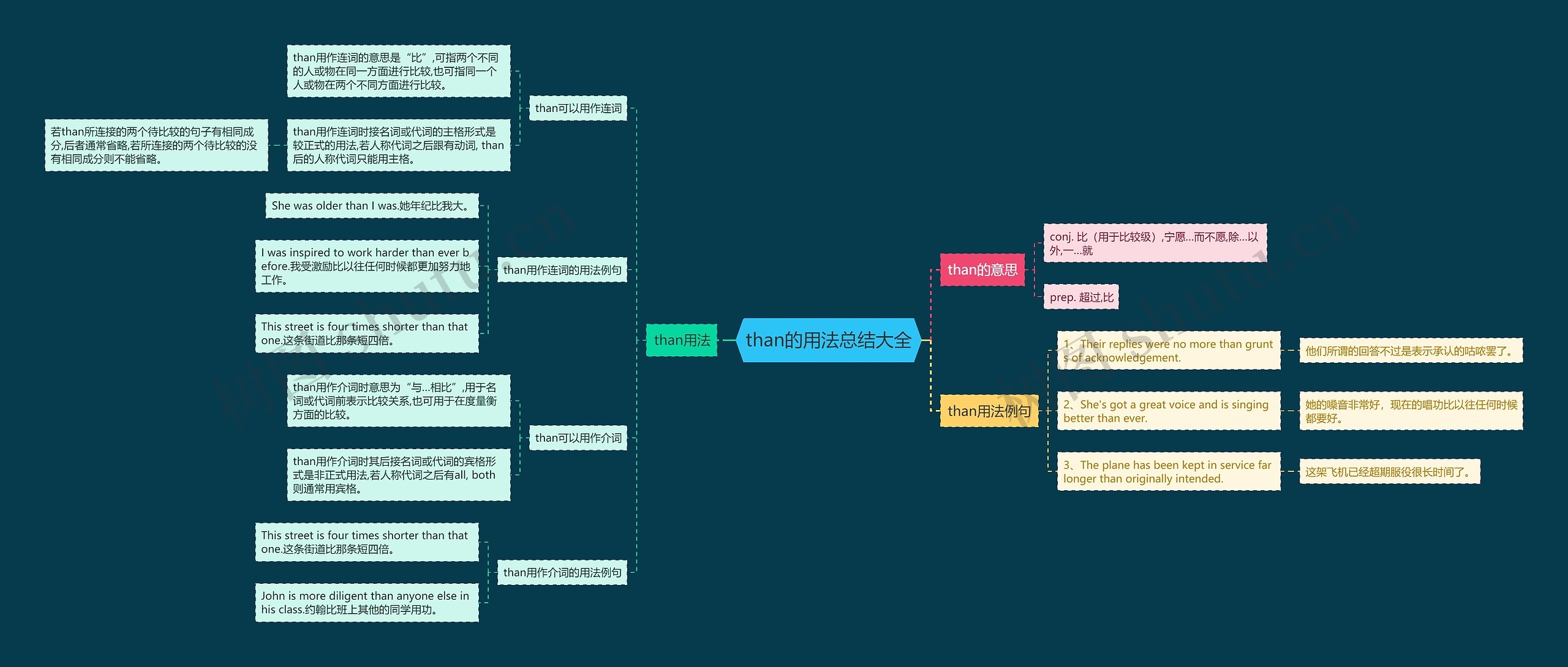 than的用法总结大全思维导图