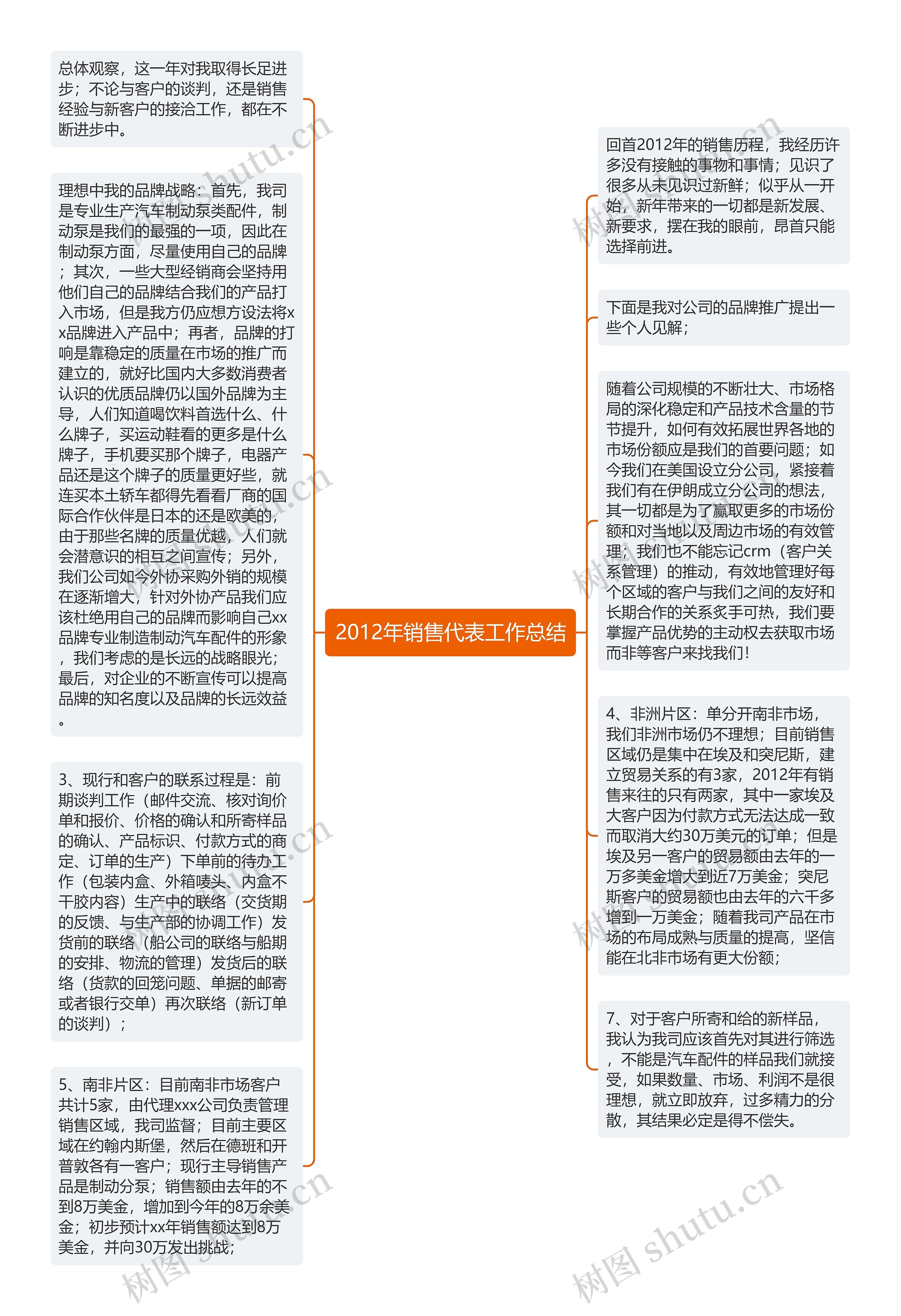 2012年销售代表工作总结思维导图