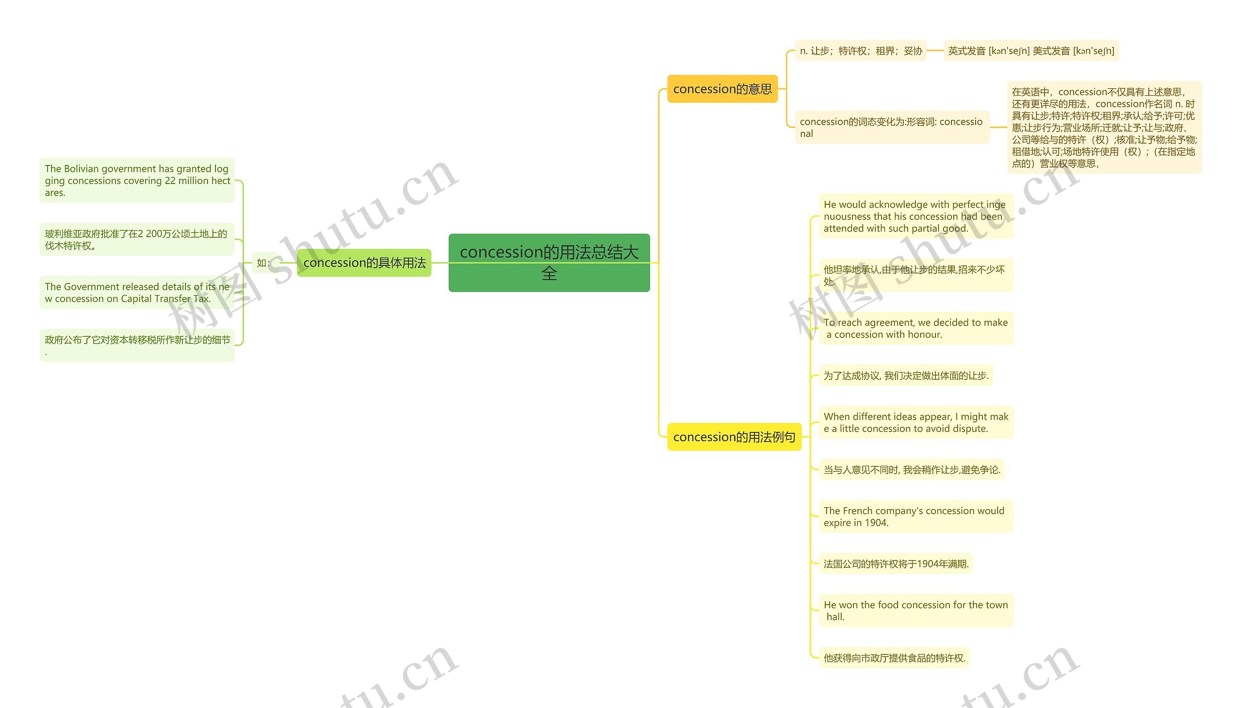 concession的用法总结大全思维导图