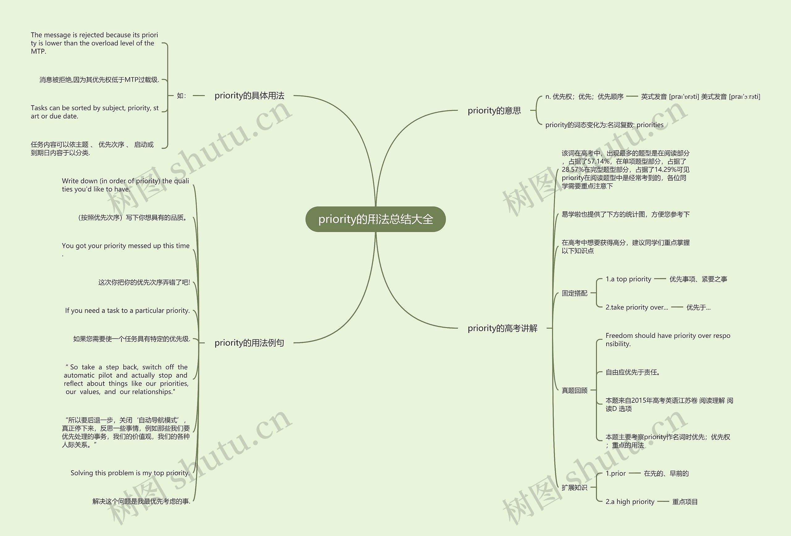 priority的用法总结大全思维导图