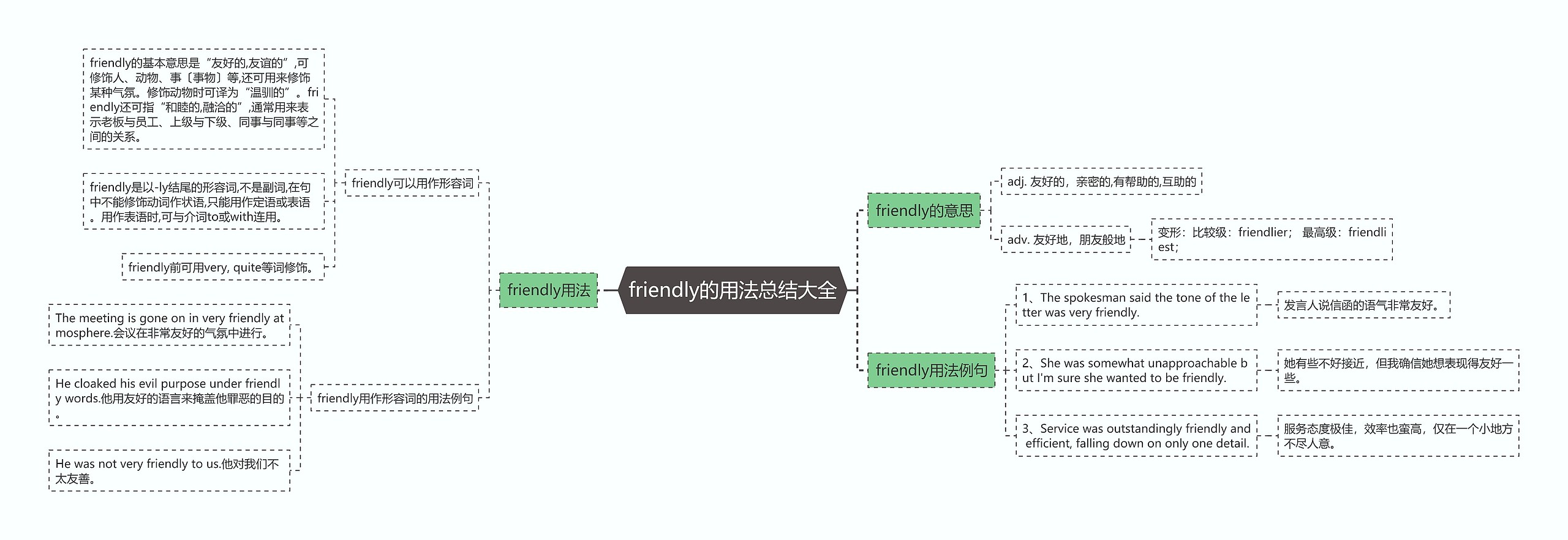 friendly的用法总结大全思维导图