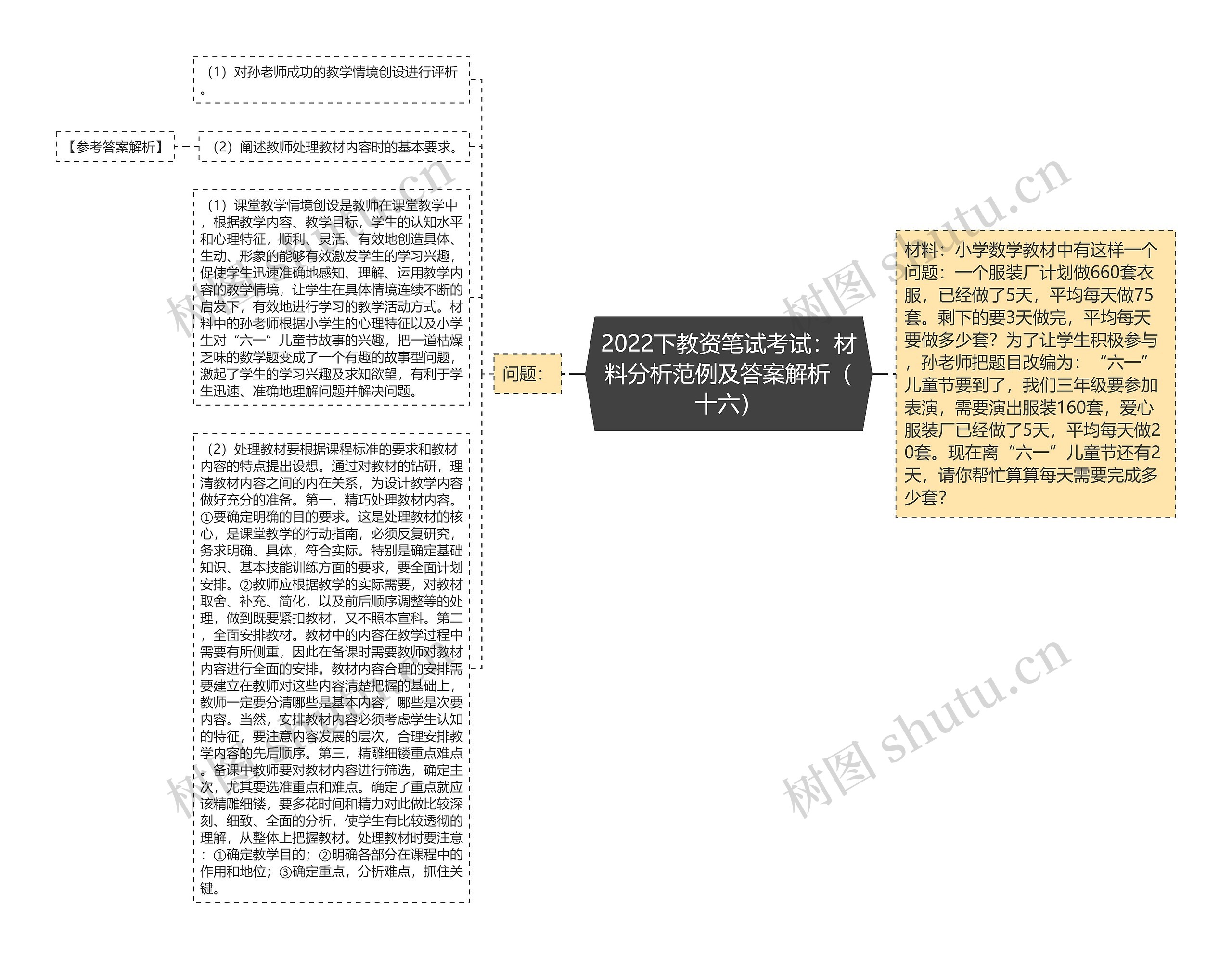 2022下教资笔试考试：材料分析范例及答案解析（十六）思维导图