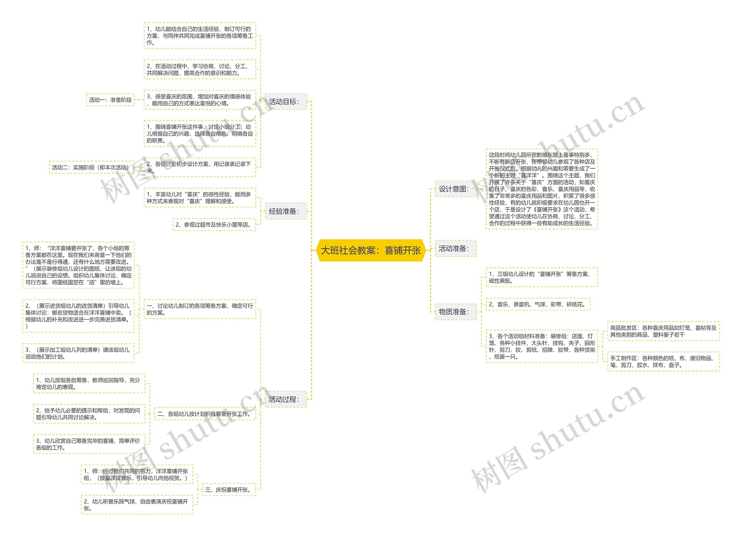 大班社会教案：喜铺开张思维导图