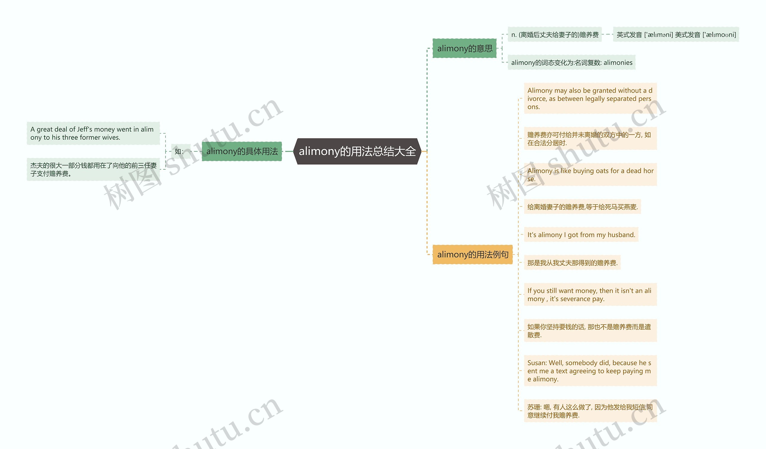 alimony的用法总结大全思维导图