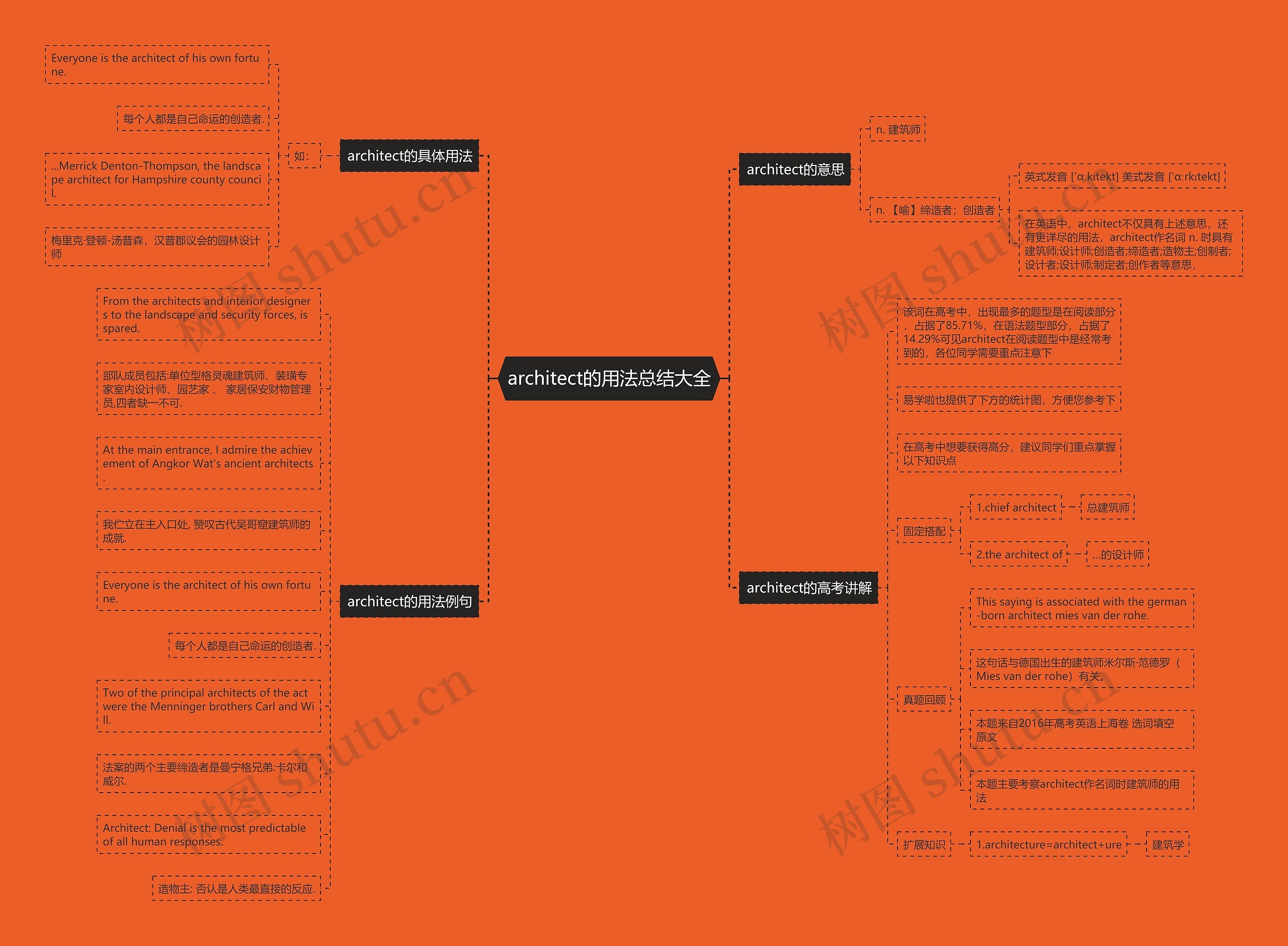 architect的用法总结大全思维导图