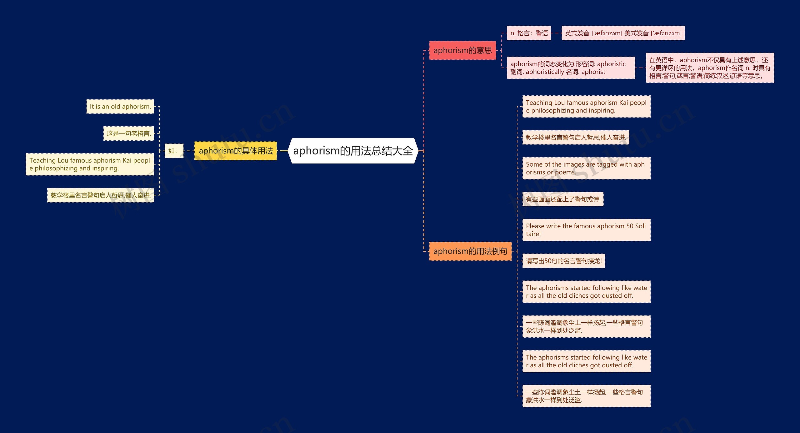 aphorism的用法总结大全思维导图