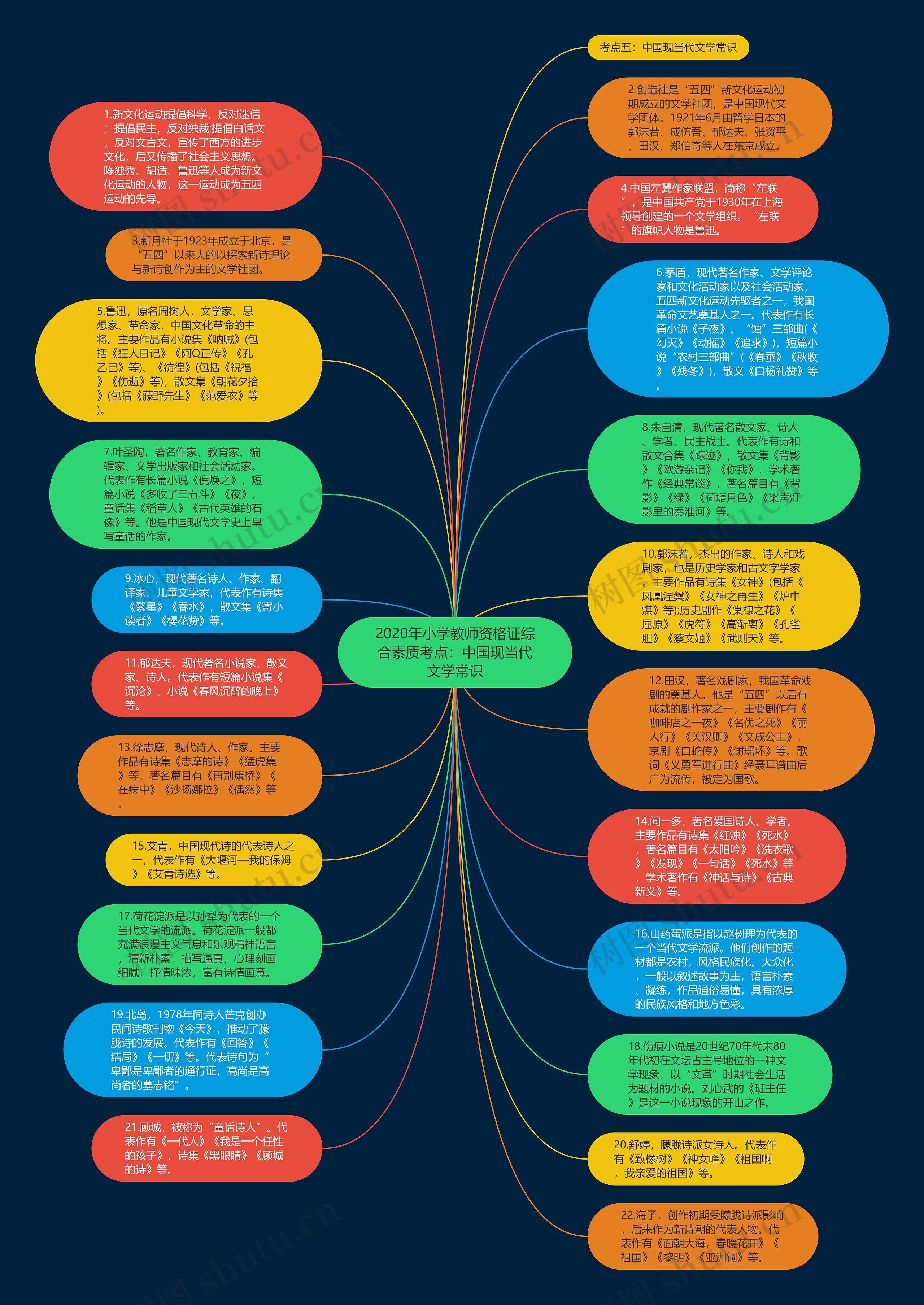2020年小学教师资格证综合素质考点：中国现当代文学常识思维导图