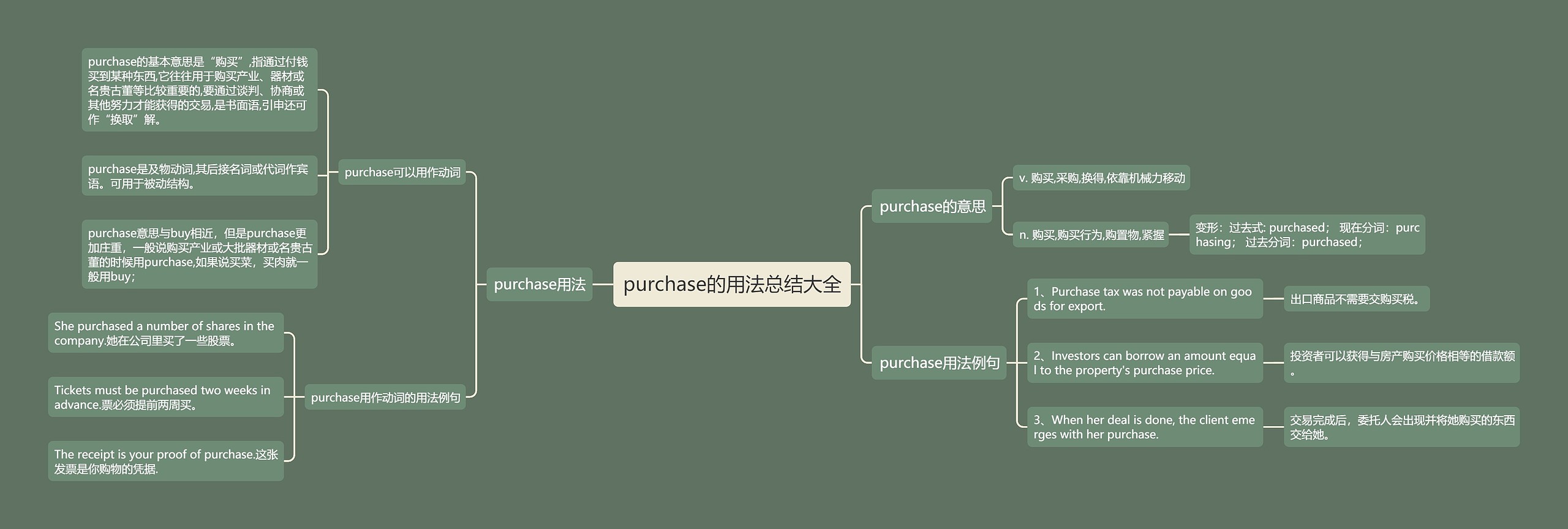 purchase的用法总结大全思维导图