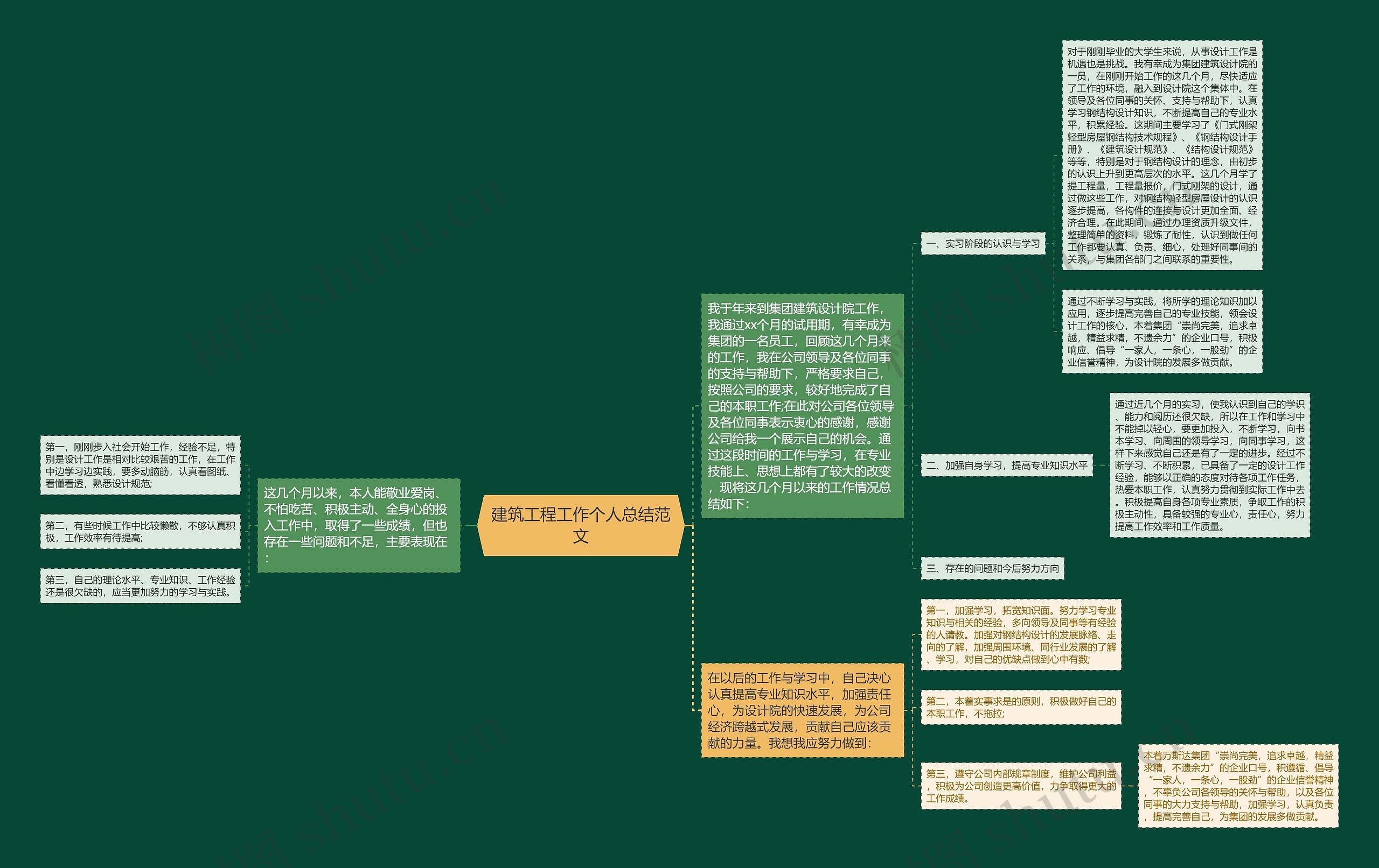 建筑工程工作个人总结范文思维导图