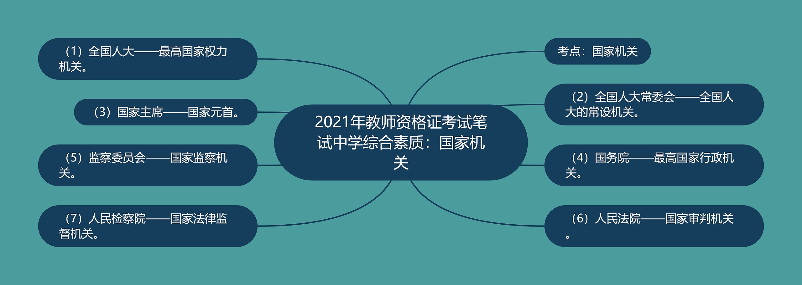 2021年教师资格证考试笔试中学综合素质：国家机关