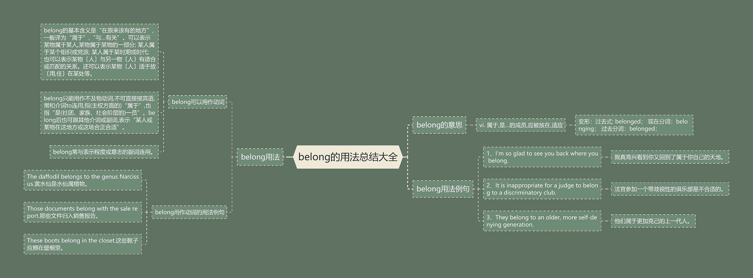 belong的用法总结大全思维导图