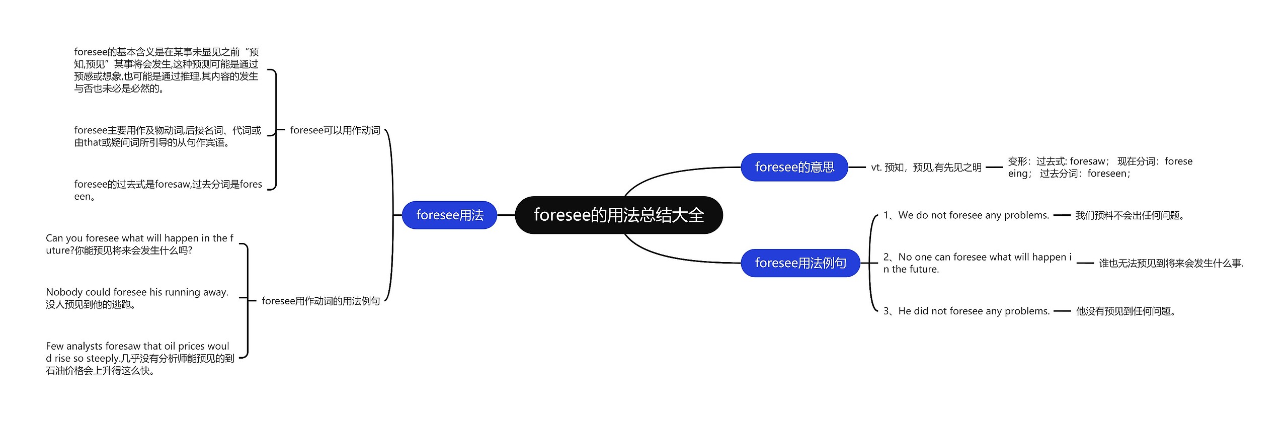 foresee的用法总结大全思维导图高清图 foresee的用法总结大全思维导图