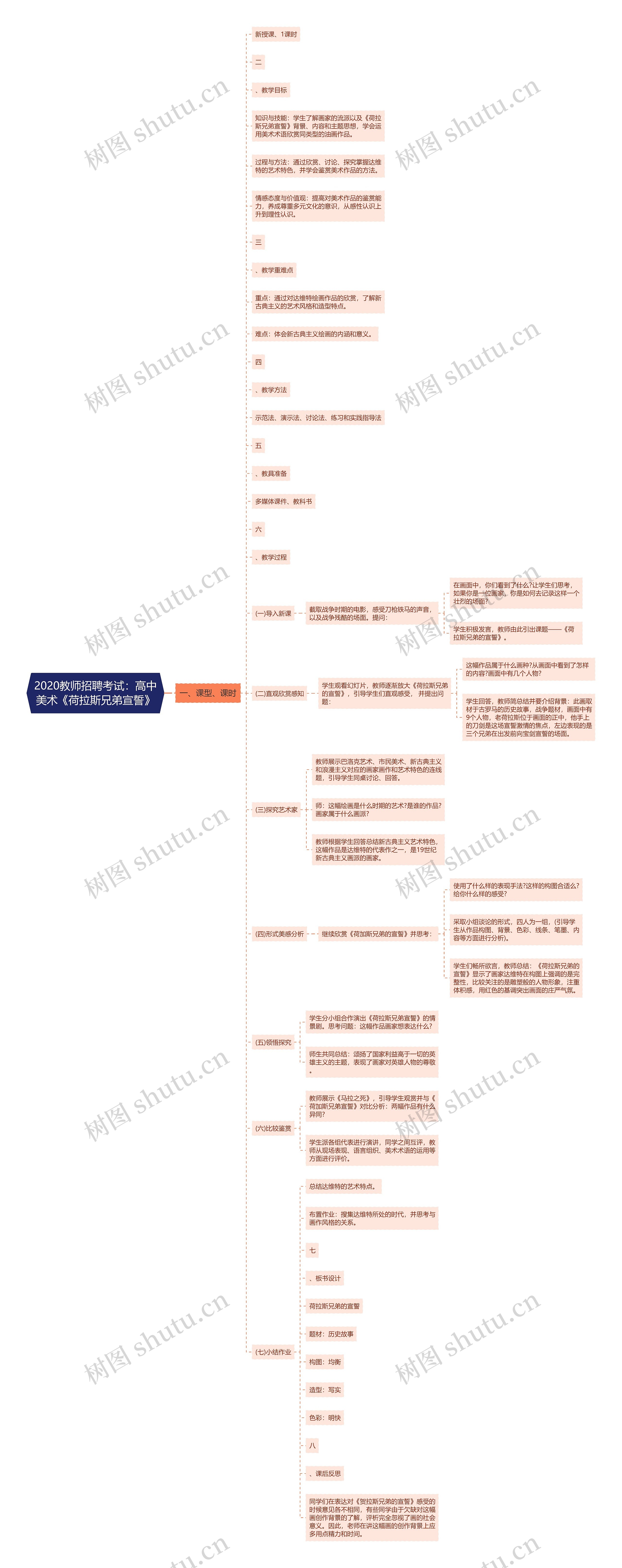 2020教师招聘考试：高中美术《荷拉斯兄弟宣誓》思维导图