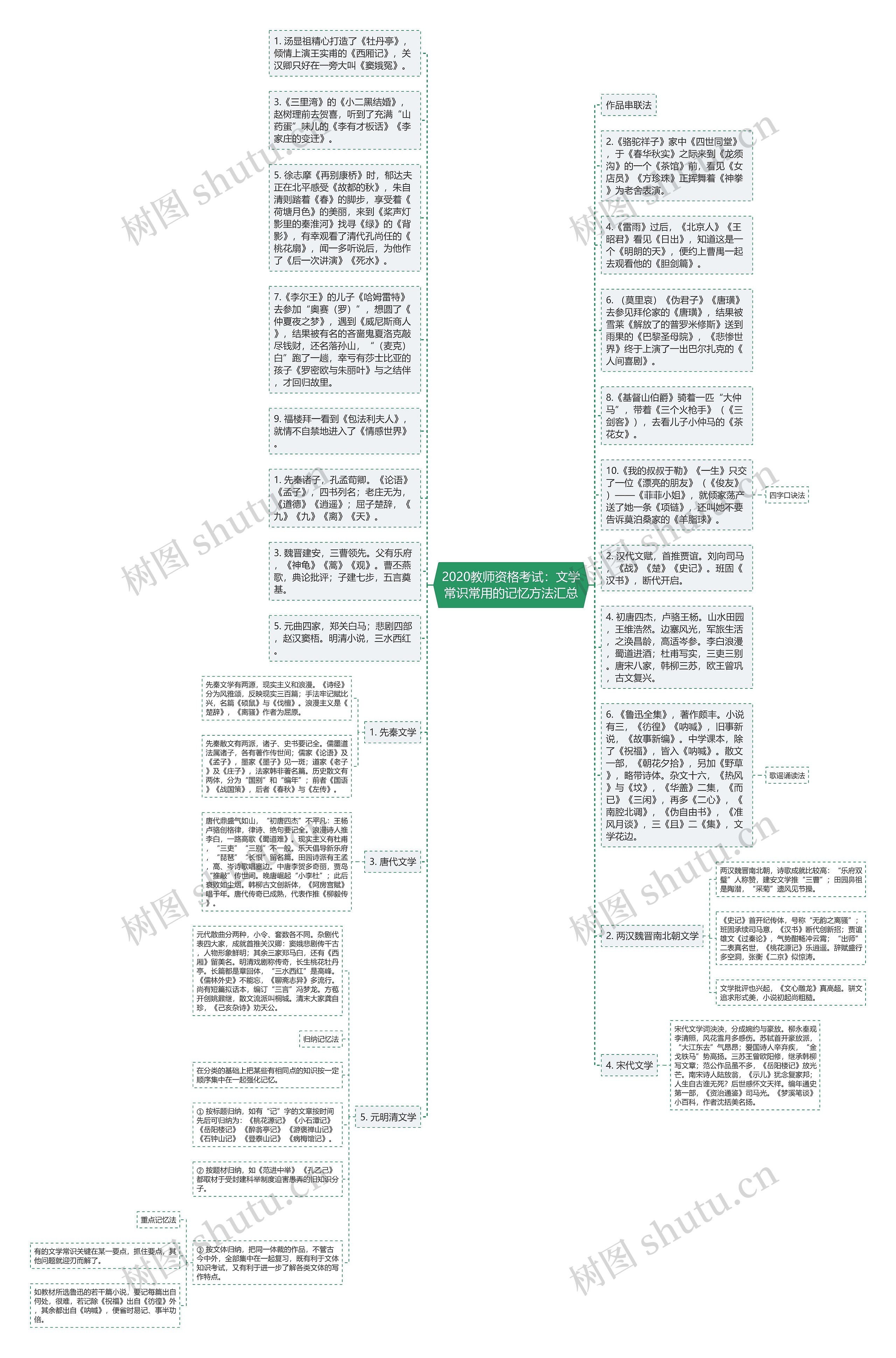 2020教师资格考试：文学常识常用的记忆方法汇总思维导图