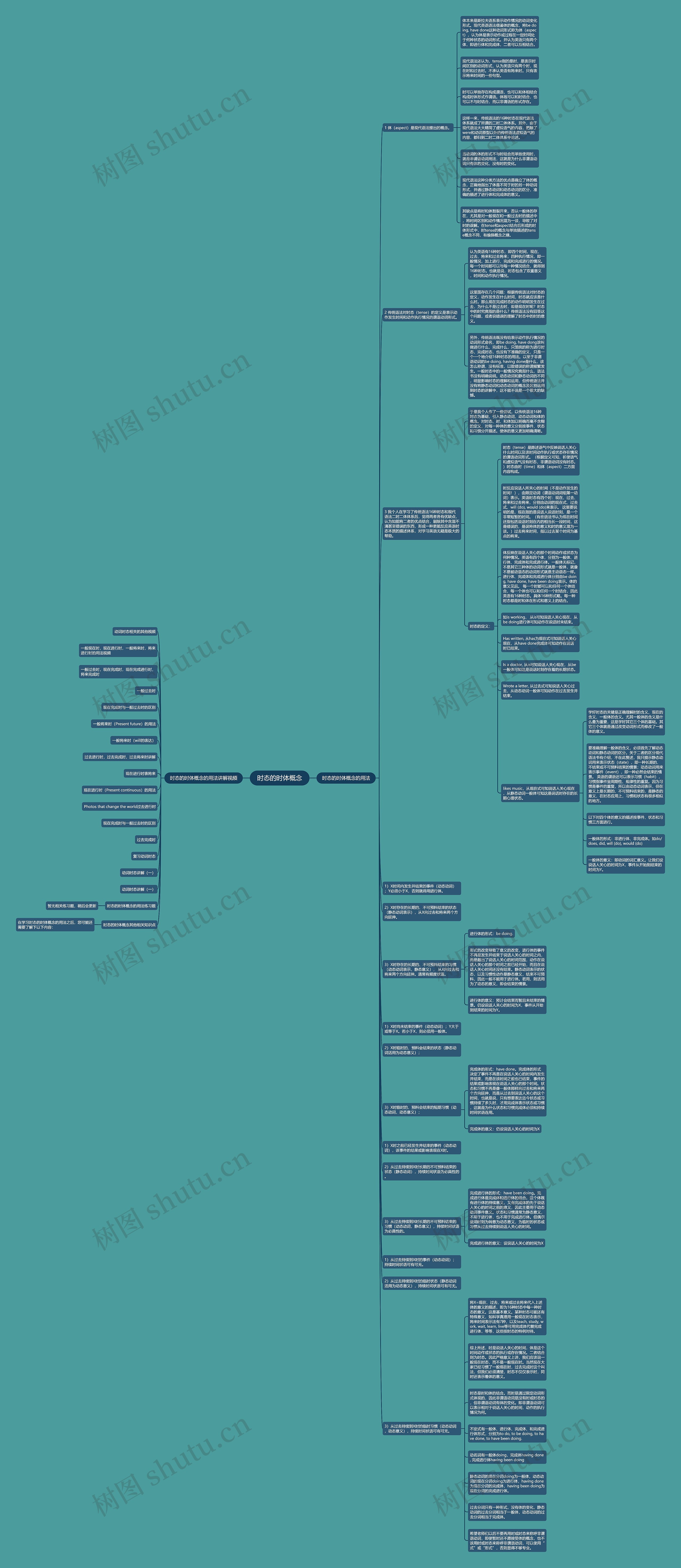 时态的时体概念思维导图