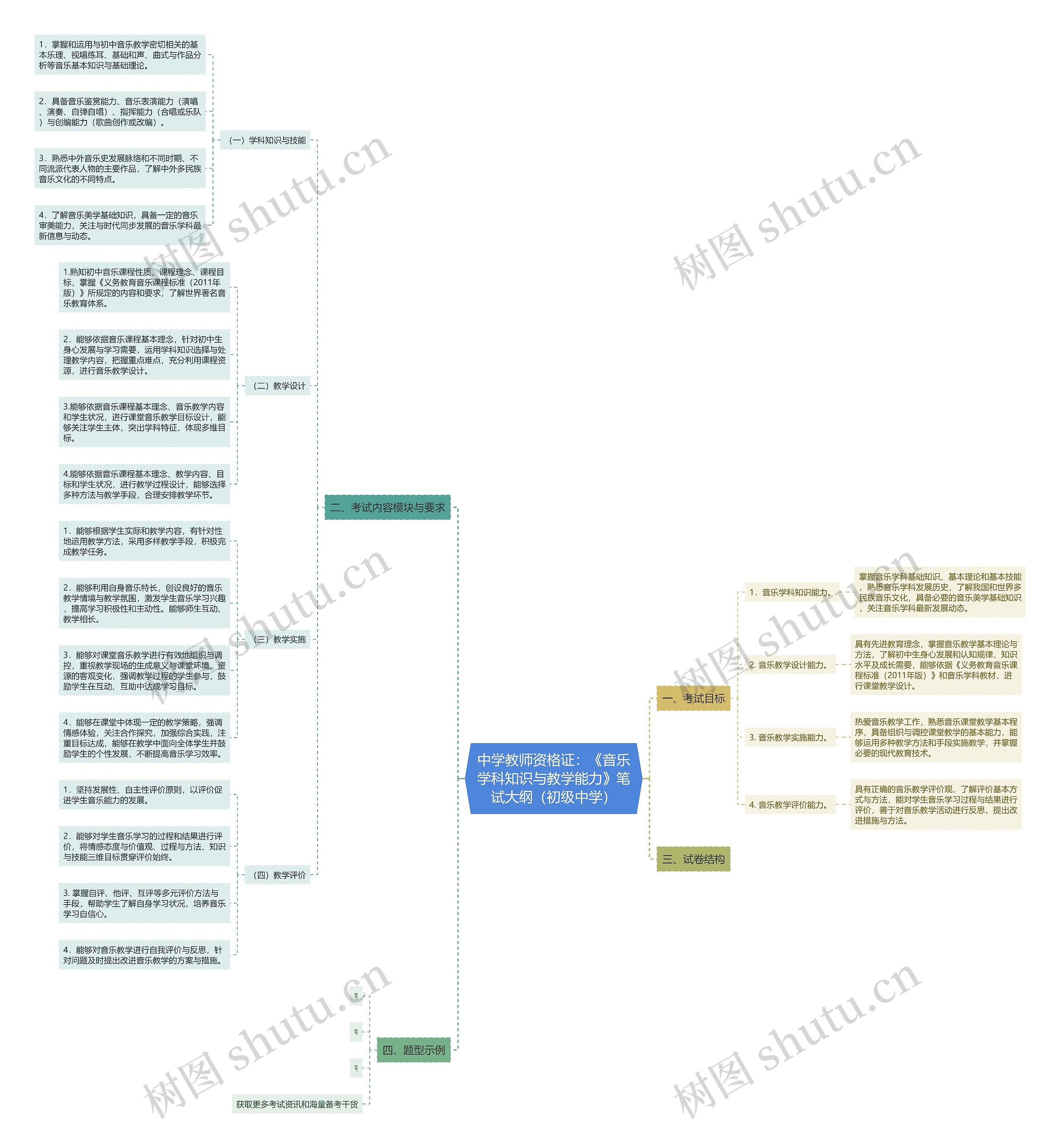 中学教师资格证：《音乐学科知识与教学能力》笔试大纲（初级中学）思维导图