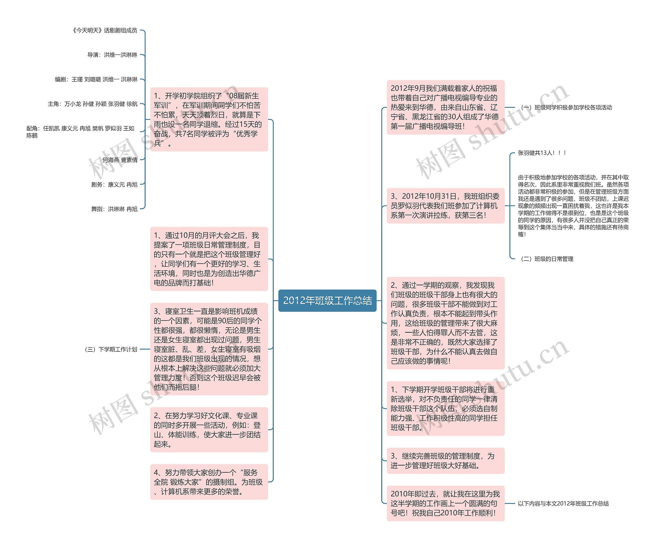 2012年班级工作总结思维导图