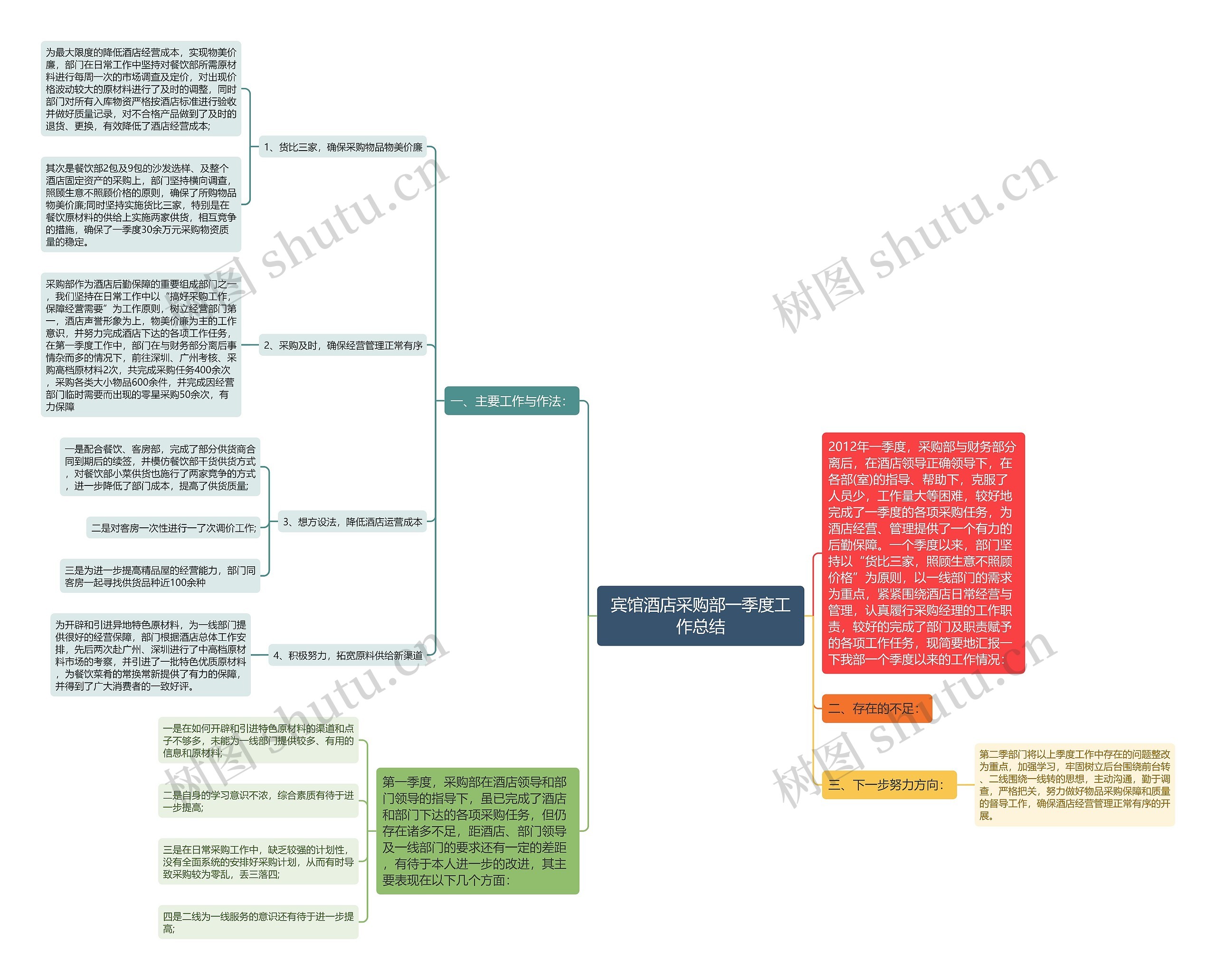 宾馆酒店采购部一季度工作总结思维导图