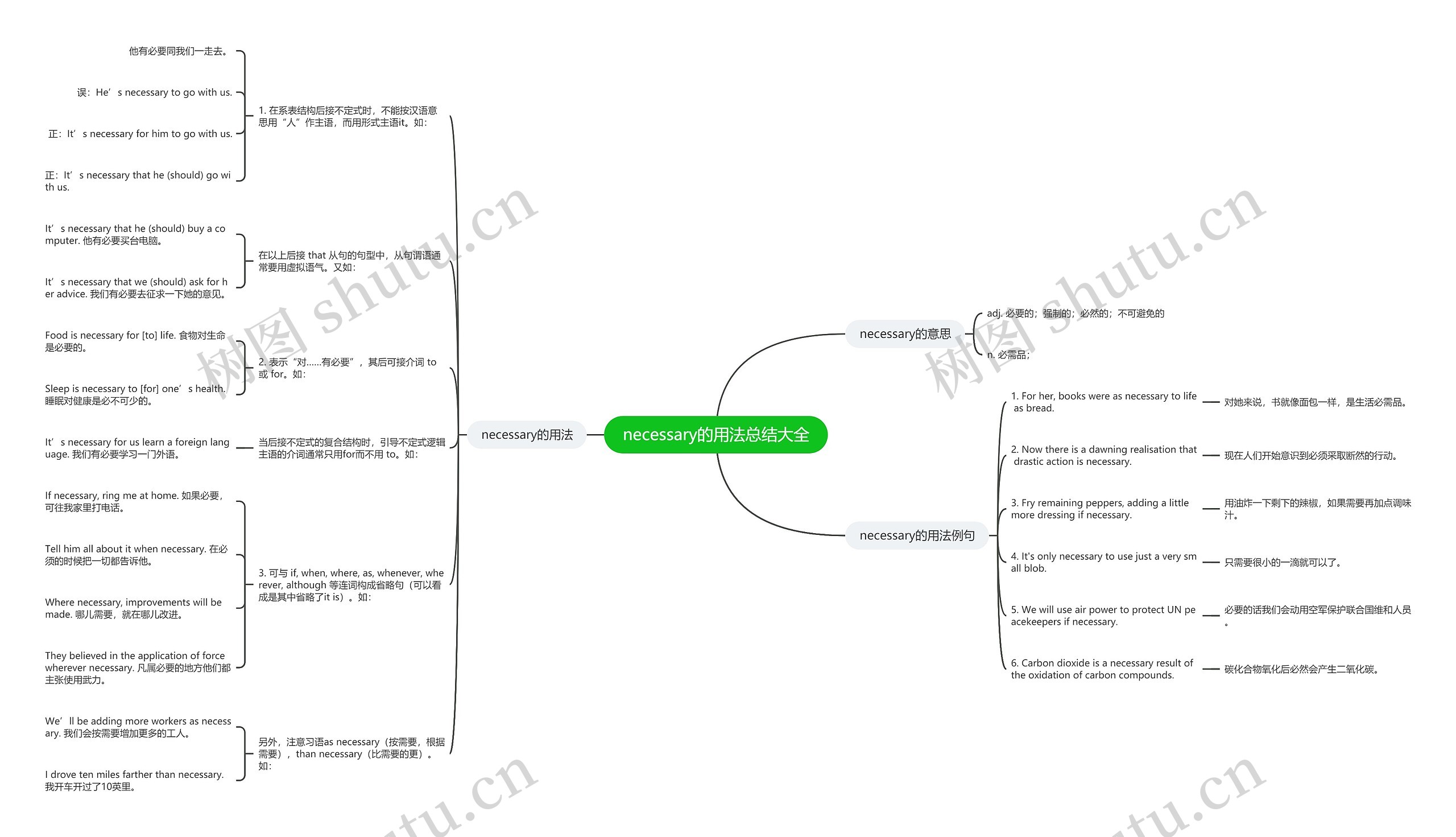 necessary的用法总结大全思维导图
