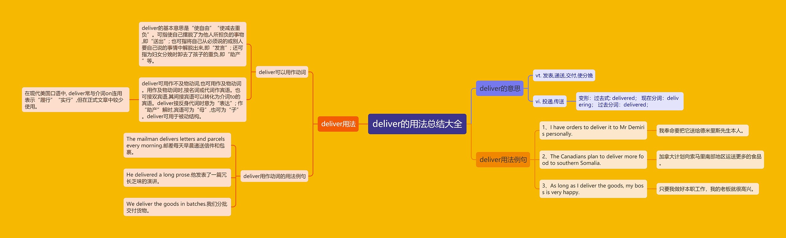 deliver的用法总结大全思维导图