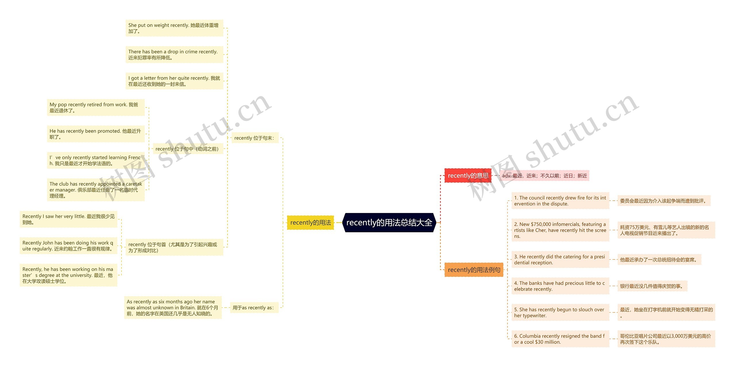 recently的用法总结大全思维导图