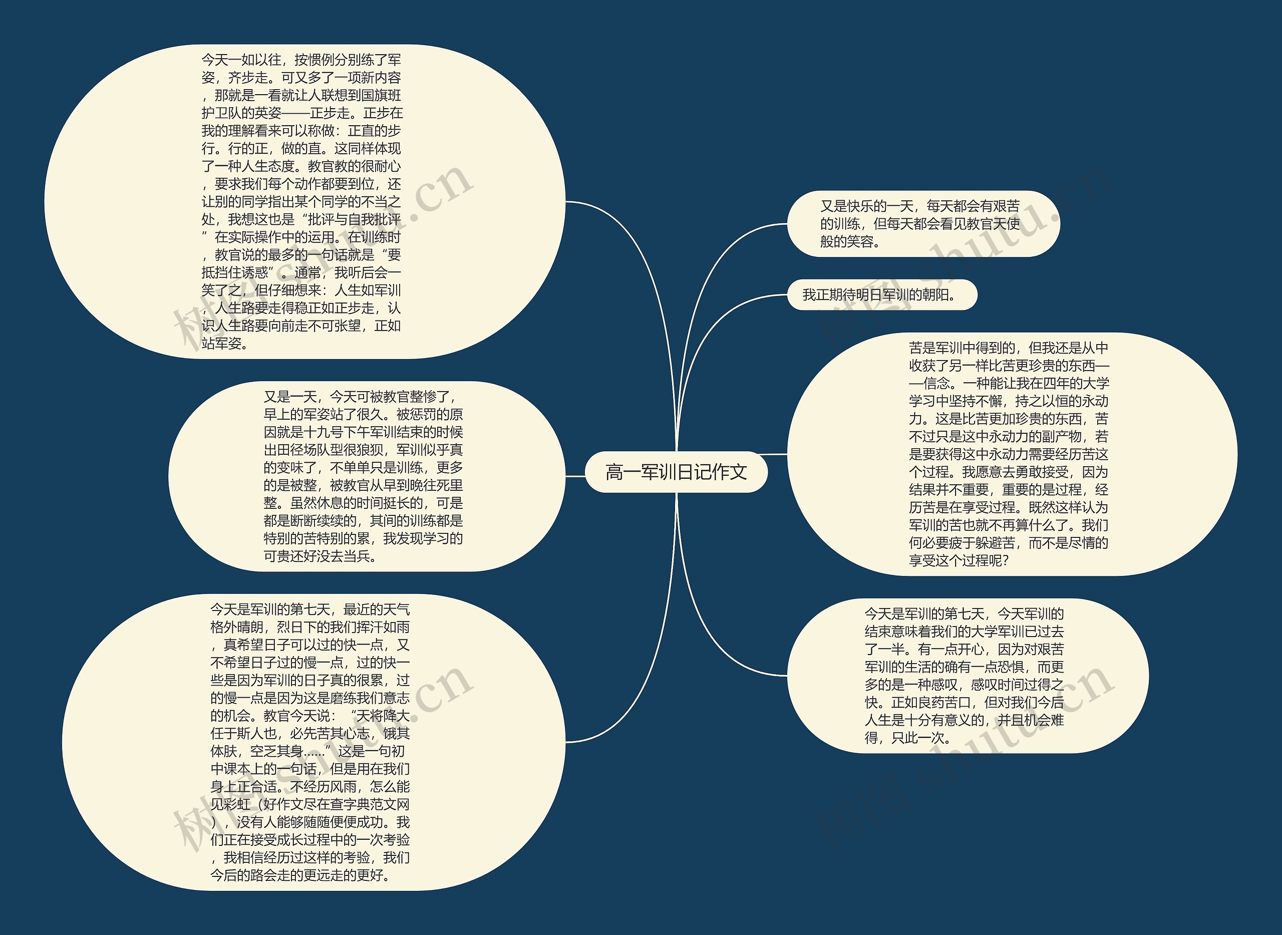 高一军训日记作文思维导图