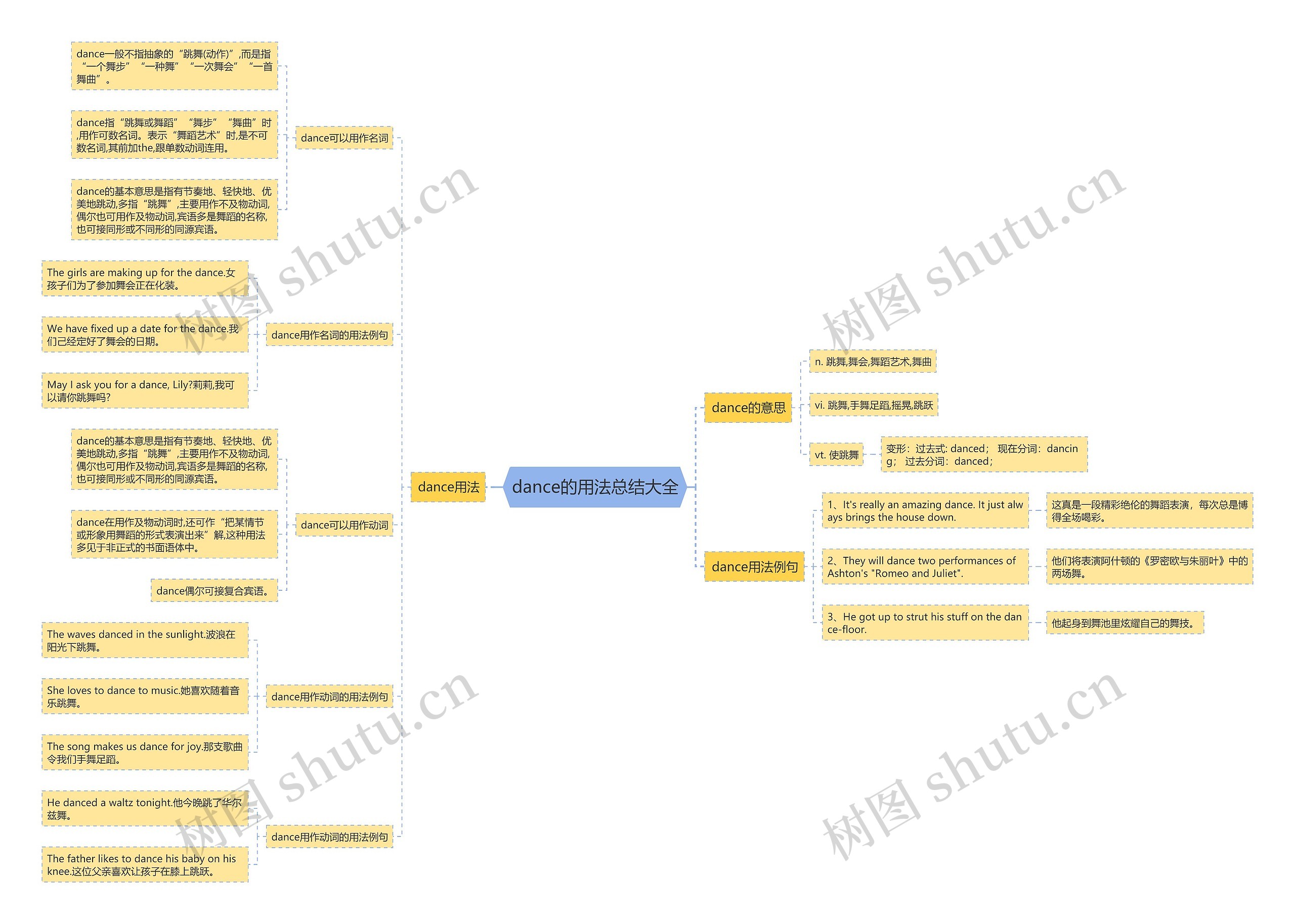 dance的用法总结大全思维导图