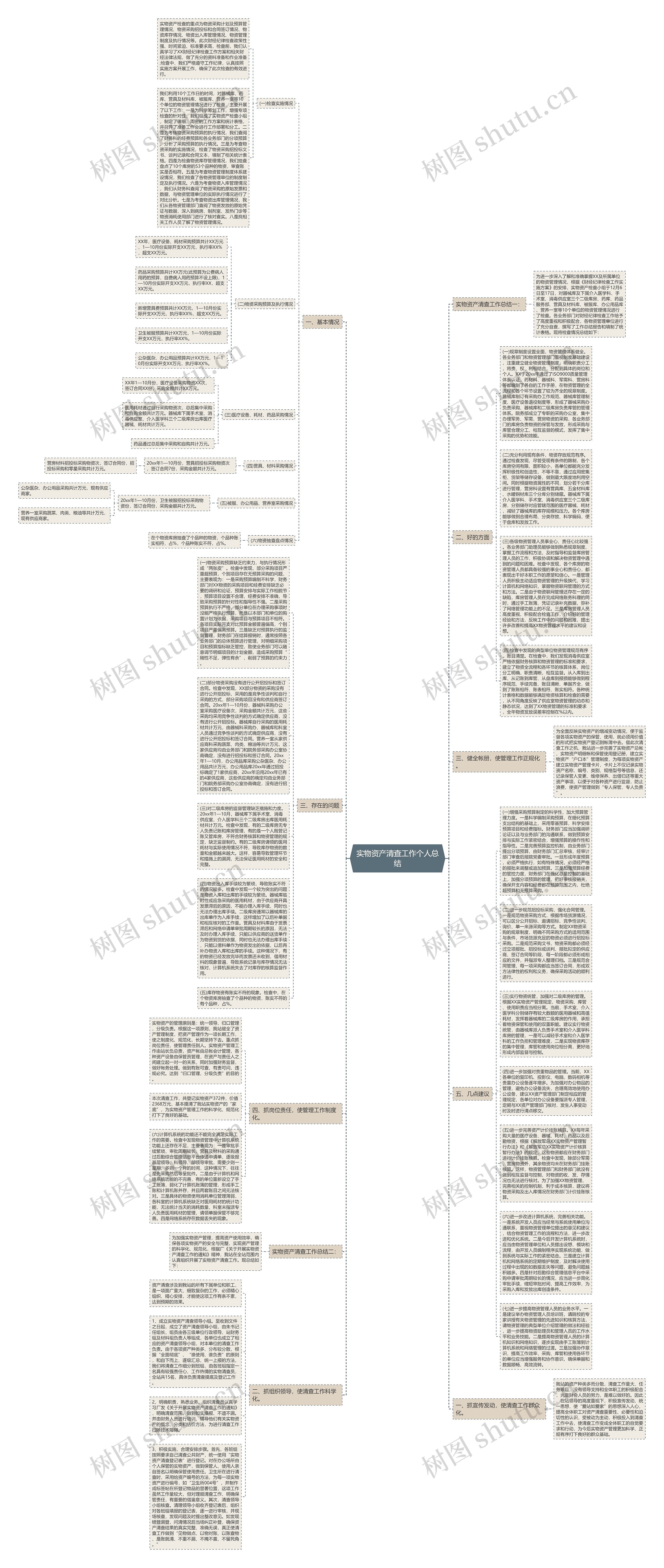 实物资产清查工作个人总结思维导图