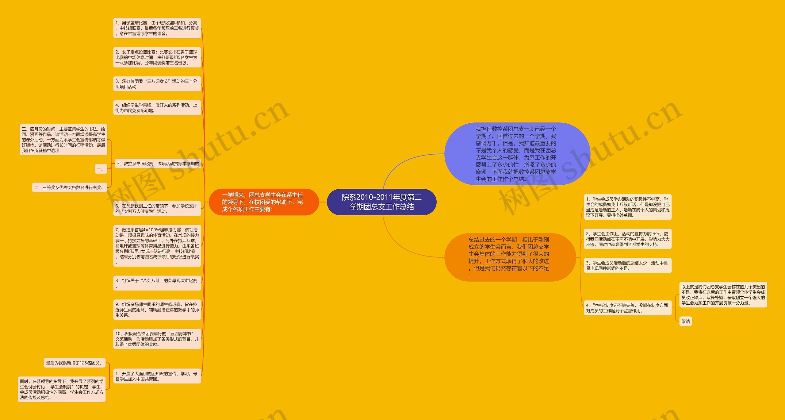 院系2010-2011年度第二学期团总支工作总结