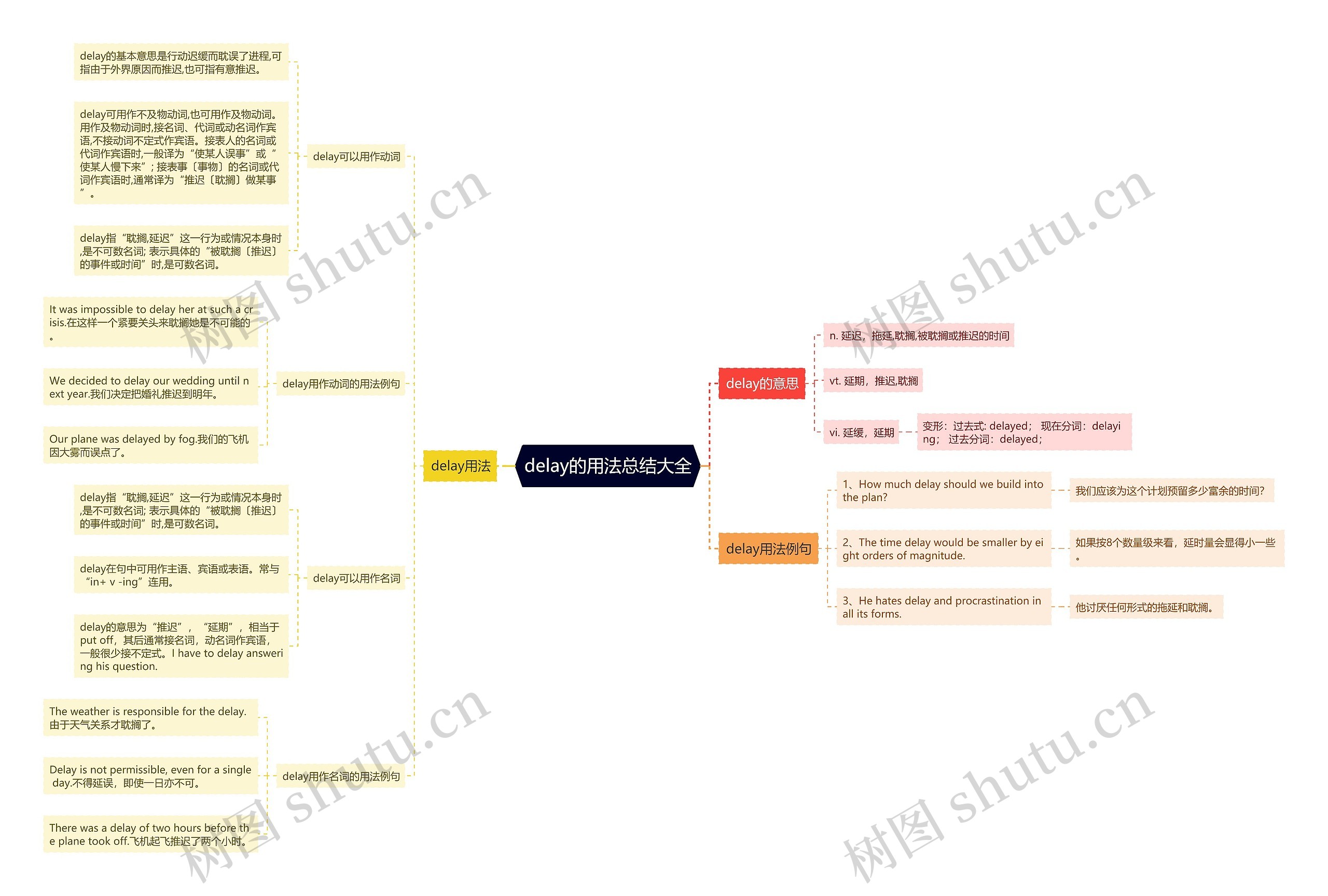 delay的用法总结大全思维导图