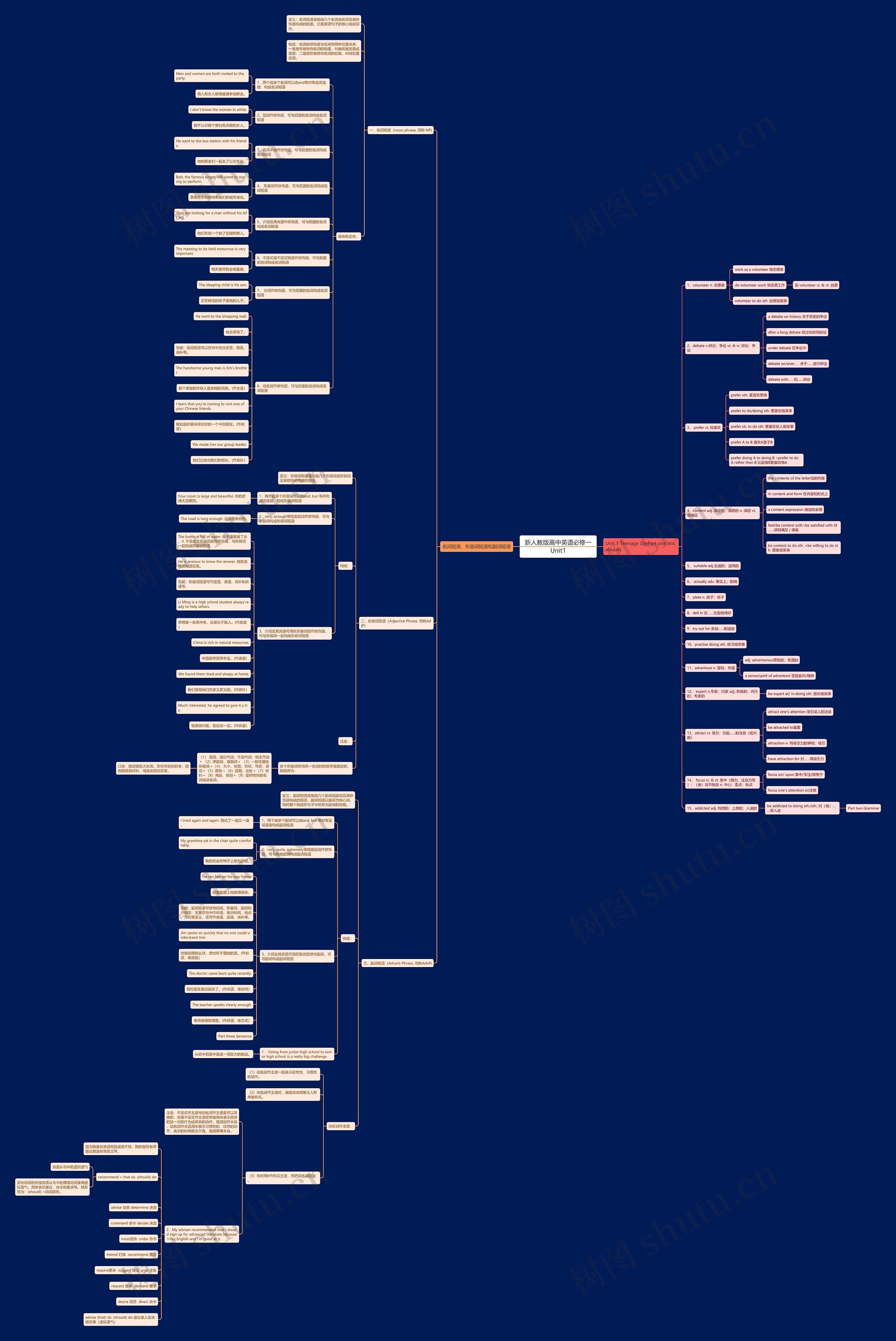 新人教版高中英语必修一Unit1思维导图