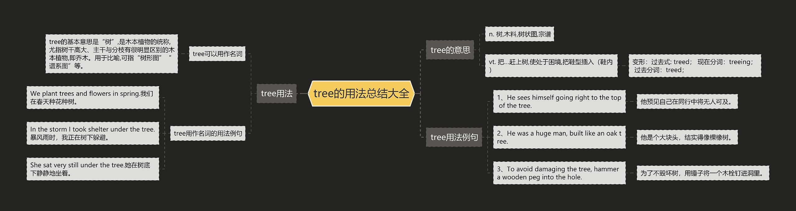 tree的用法总结大全思维导图